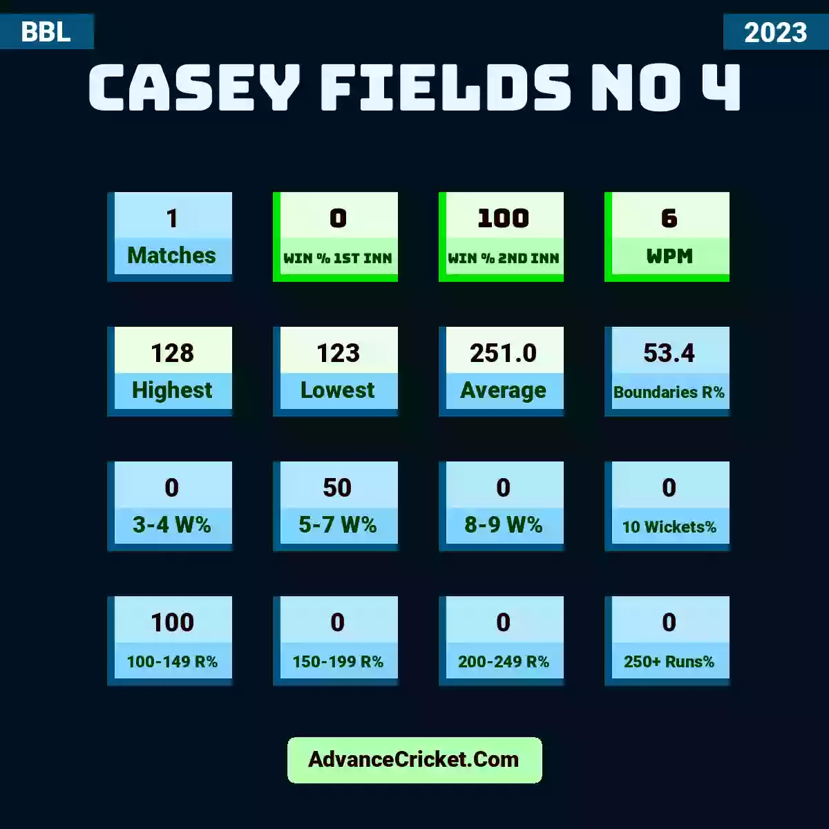 Image showing Casey Fields No 4 with Matches: 1, Win % 1st Inn: 0, Win % 2nd Inn: 100, WPM: 6, Highest: 128, Lowest: 123, Average: 251.0, Boundaries R%: 53.4, 3-4 W%: 0, 5-7 W%: 50, 8-9 W%: 0, 10 Wickets%: 0, 100-149 R%: 100, 150-199 R%: 0, 200-249 R%: 0, 250+ Runs%: 0.
