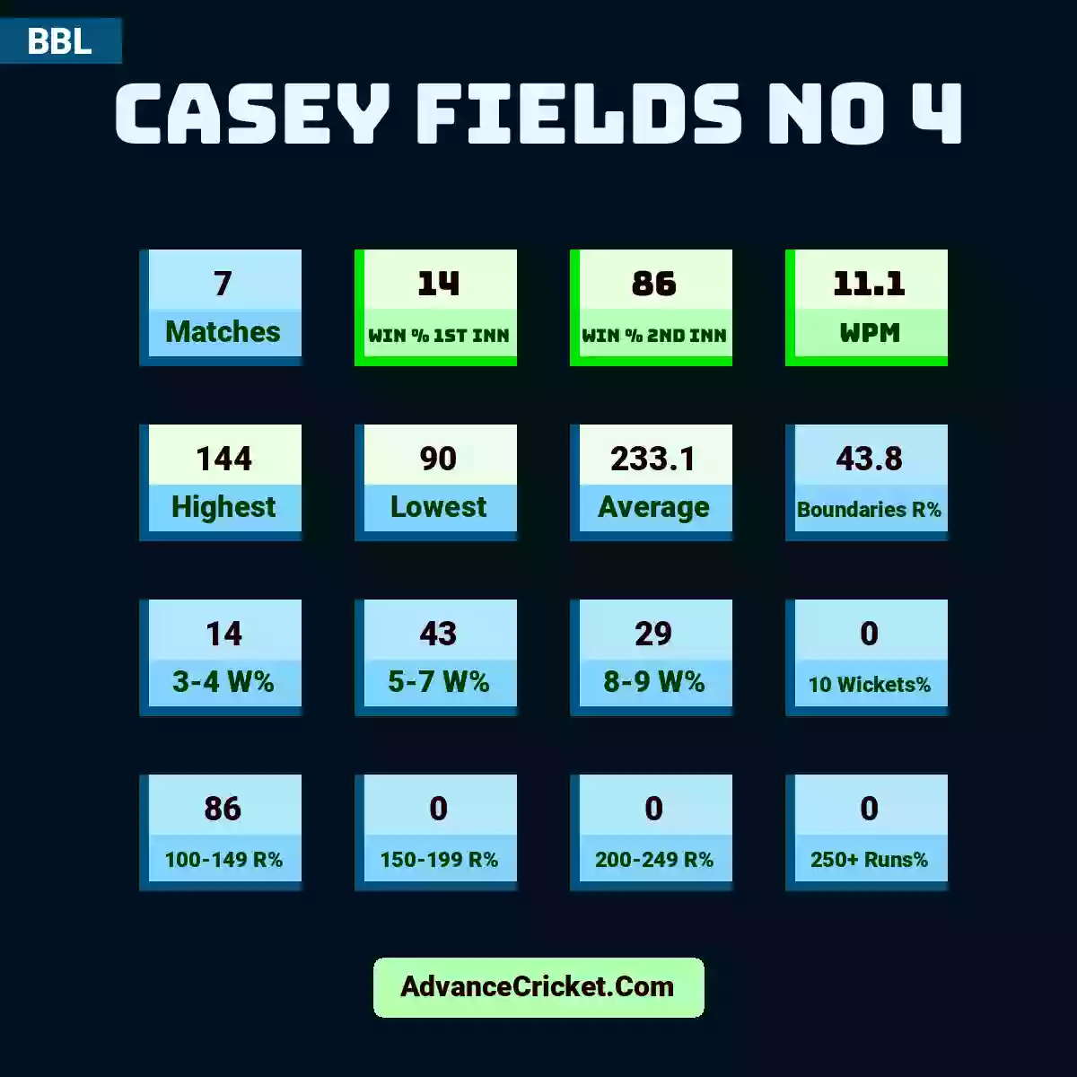 Image showing Casey Fields No 4 with Matches: 7, Win % 1st Inn: 14, Win % 2nd Inn: 86, WPM: 11.1, Highest: 144, Lowest: 90, Average: 233.1, Boundaries R%: 43.8, 3-4 W%: 14, 5-7 W%: 43, 8-9 W%: 29, 10 Wickets%: 0, 100-149 R%: 86, 150-199 R%: 0, 200-249 R%: 0, 250+ Runs%: 0.