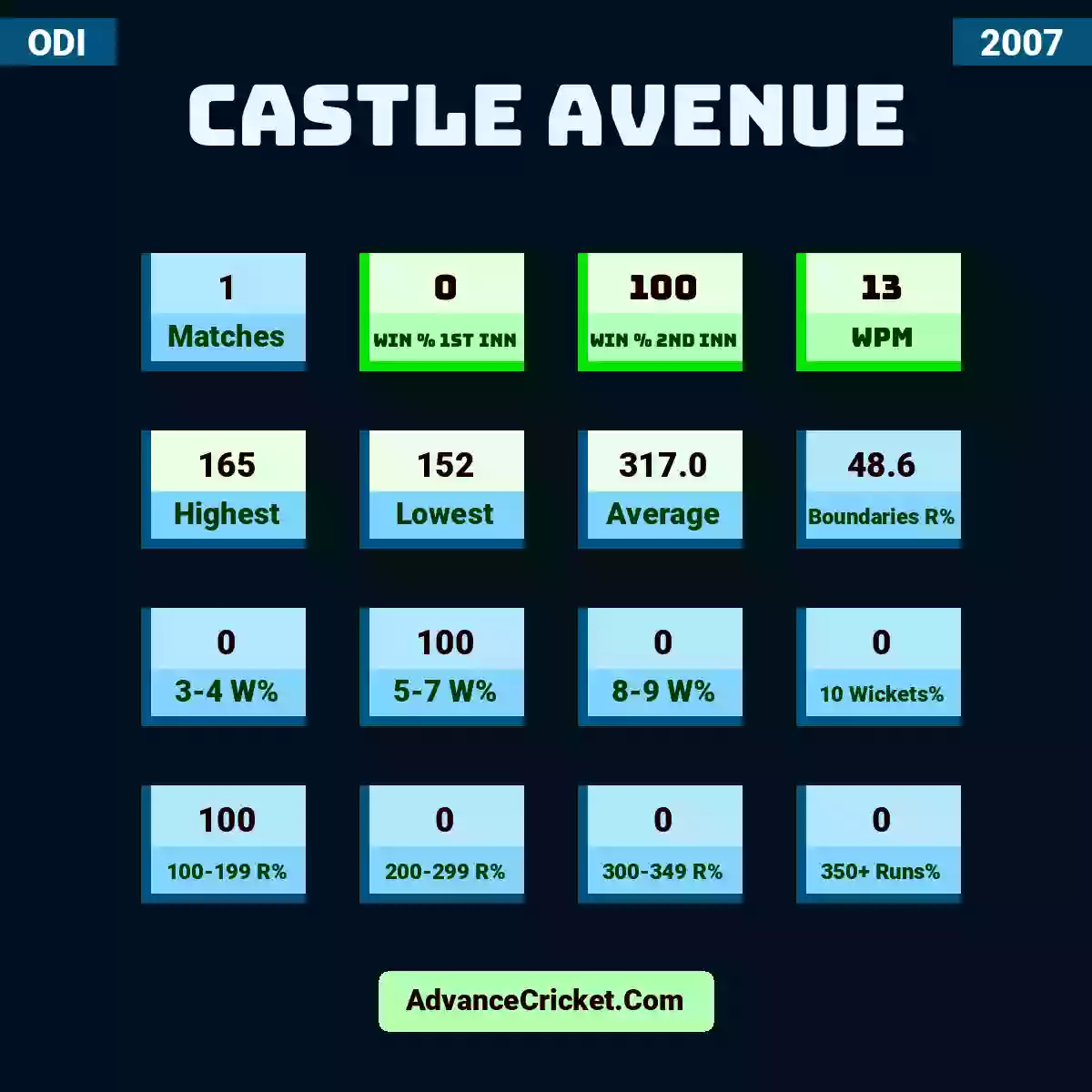 Image showing Castle Avenue with Matches: 1, Win % 1st Inn: 0, Win % 2nd Inn: 100, WPM: 13, Highest: 165, Lowest: 152, Average: 317.0, Boundaries R%: 48.6, 3-4 W%: 0, 5-7 W%: 100, 8-9 W%: 0, 10 Wickets%: 0, 100-199 R%: 100, 200-299 R%: 0, 300-349 R%: 0, 350+ Runs%: 0.