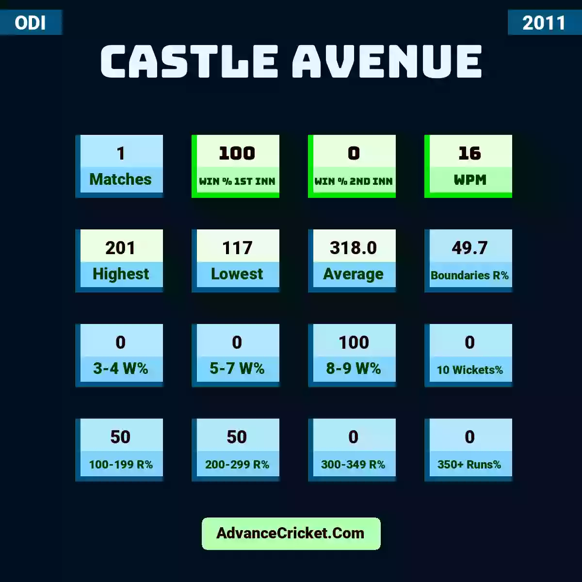 Image showing Castle Avenue with Matches: 1, Win % 1st Inn: 100, Win % 2nd Inn: 0, WPM: 16, Highest: 201, Lowest: 117, Average: 318.0, Boundaries R%: 49.7, 3-4 W%: 0, 5-7 W%: 0, 8-9 W%: 100, 10 Wickets%: 0, 100-199 R%: 50, 200-299 R%: 50, 300-349 R%: 0, 350+ Runs%: 0.