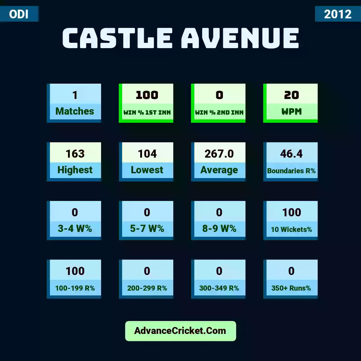 Image showing Castle Avenue with Matches: 1, Win % 1st Inn: 100, Win % 2nd Inn: 0, WPM: 20, Highest: 163, Lowest: 104, Average: 267.0, Boundaries R%: 46.4, 3-4 W%: 0, 5-7 W%: 0, 8-9 W%: 0, 10 Wickets%: 100, 100-199 R%: 100, 200-299 R%: 0, 300-349 R%: 0, 350+ Runs%: 0.