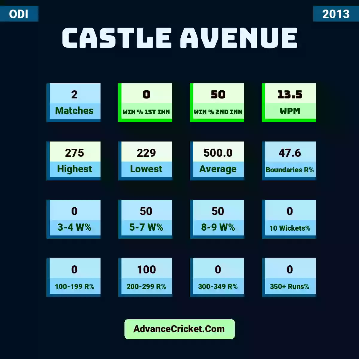 Image showing Castle Avenue with Matches: 2, Win % 1st Inn: 0, Win % 2nd Inn: 50, WPM: 13.5, Highest: 275, Lowest: 229, Average: 500.0, Boundaries R%: 47.6, 3-4 W%: 0, 5-7 W%: 50, 8-9 W%: 50, 10 Wickets%: 0, 100-199 R%: 0, 200-299 R%: 100, 300-349 R%: 0, 350+ Runs%: 0.