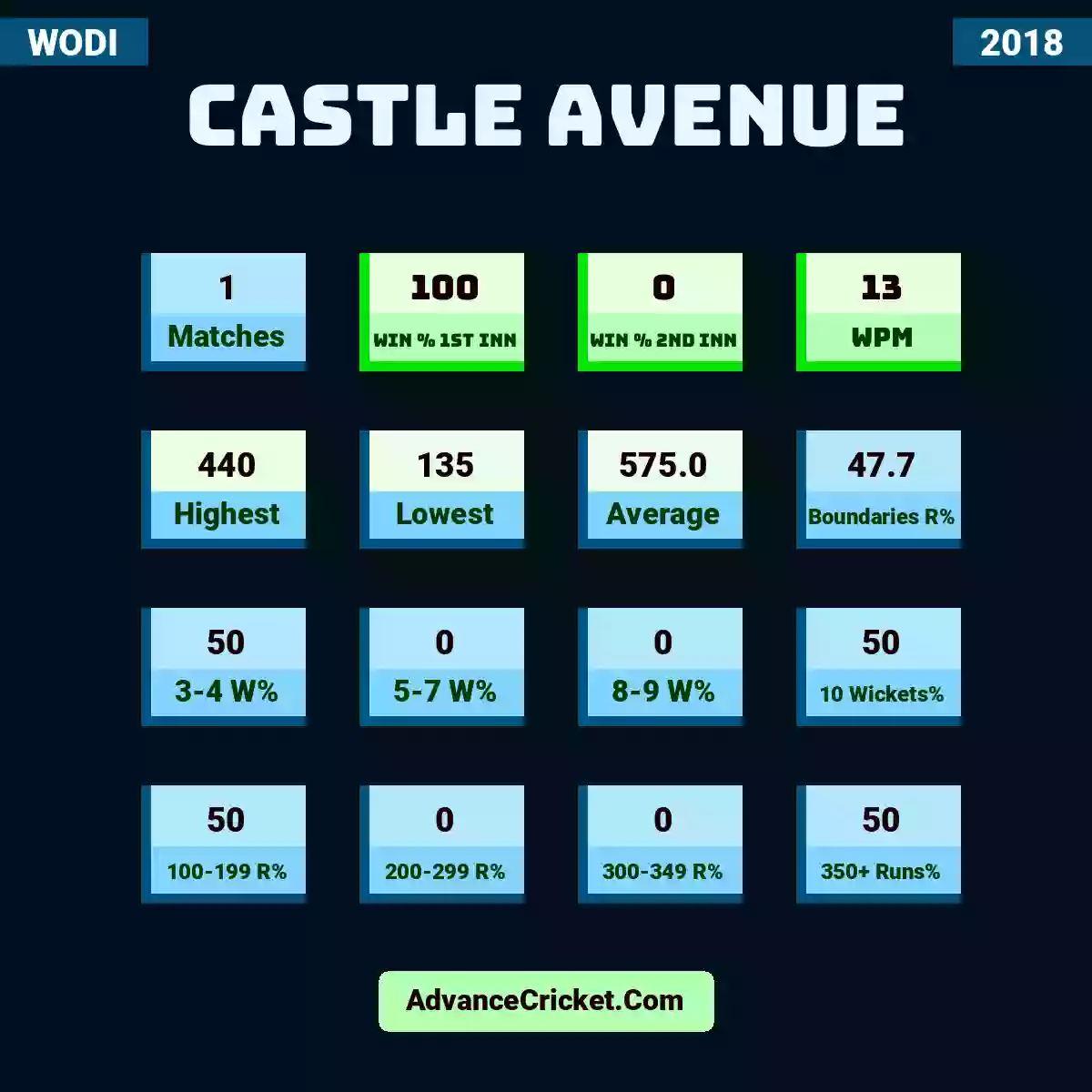 Image showing Castle Avenue with Matches: 1, Win % 1st Inn: 100, Win % 2nd Inn: 0, WPM: 13, Highest: 440, Lowest: 135, Average: 575.0, Boundaries R%: 47.7, 3-4 W%: 50, 5-7 W%: 0, 8-9 W%: 0, 10 Wickets%: 50, 100-199 R%: 50, 200-299 R%: 0, 300-349 R%: 0, 350+ Runs%: 50.