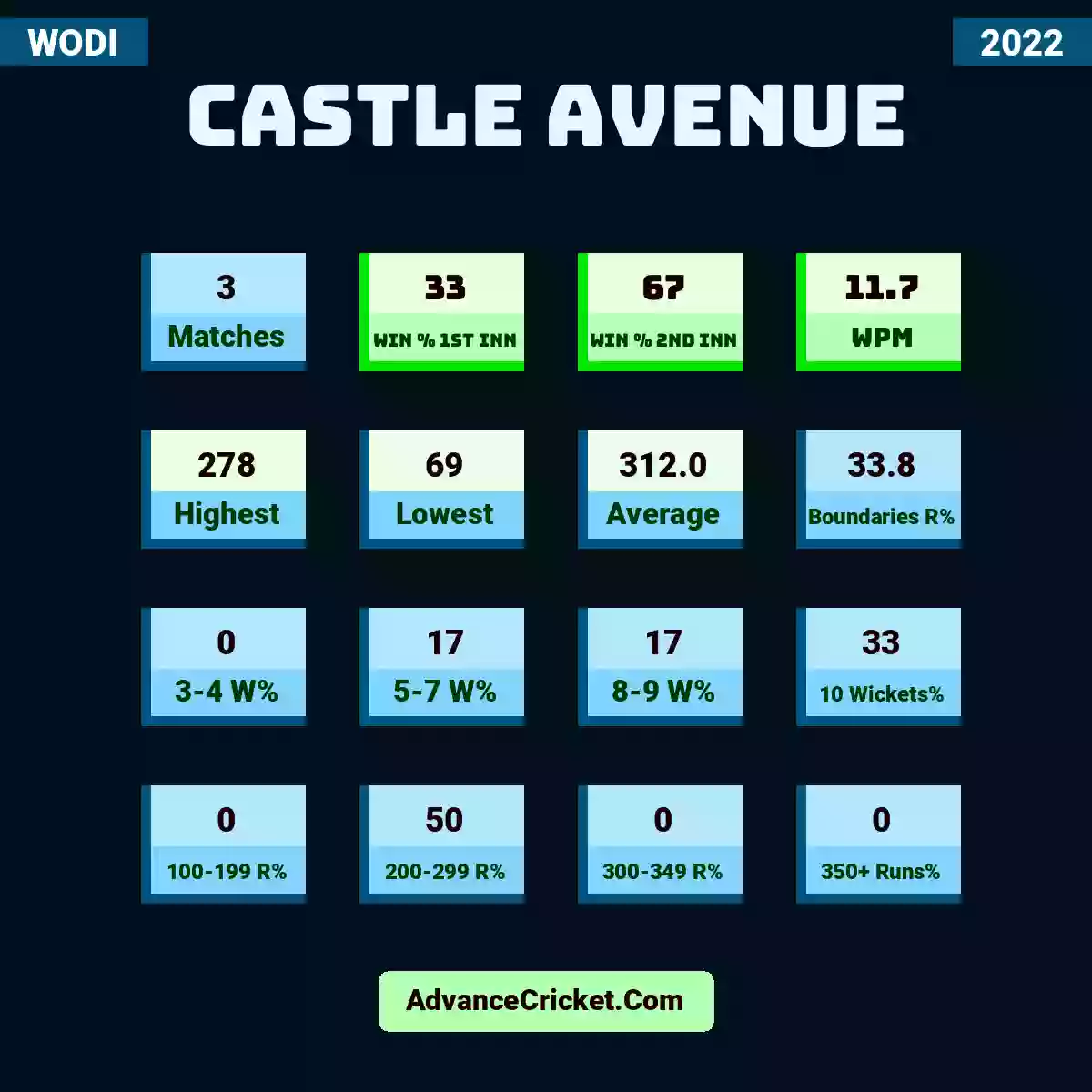 Image showing Castle Avenue with Matches: 3, Win % 1st Inn: 33, Win % 2nd Inn: 67, WPM: 11.7, Highest: 278, Lowest: 69, Average: 312.0, Boundaries R%: 33.8, 3-4 W%: 0, 5-7 W%: 17, 8-9 W%: 17, 10 Wickets%: 33, 100-199 R%: 0, 200-299 R%: 50, 300-349 R%: 0, 350+ Runs%: 0.