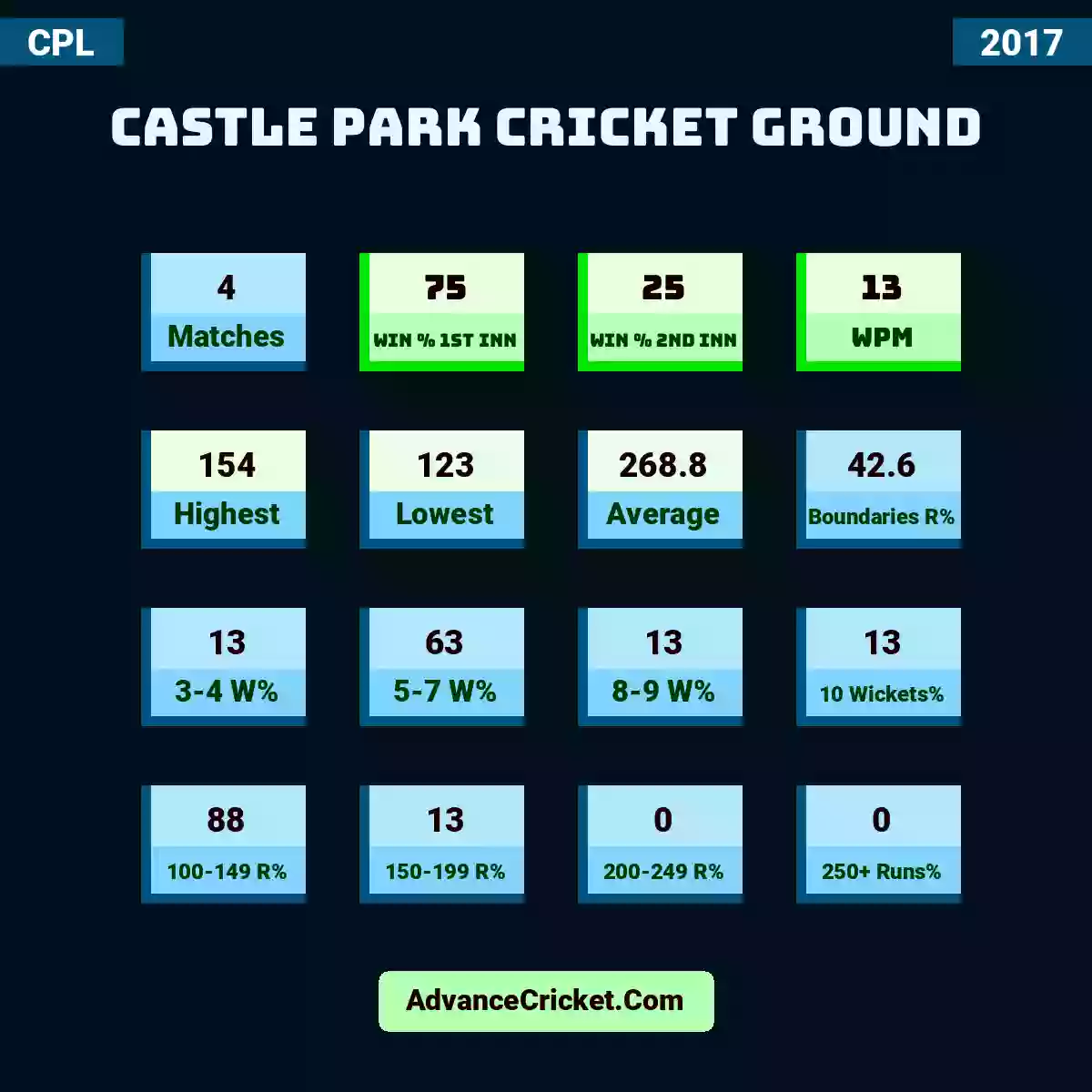 Image showing Castle Park Cricket Ground with Matches: 4, Win % 1st Inn: 75, Win % 2nd Inn: 25, WPM: 13, Highest: 154, Lowest: 123, Average: 268.8, Boundaries R%: 42.6, 3-4 W%: 13, 5-7 W%: 63, 8-9 W%: 13, 10 Wickets%: 13, 100-149 R%: 88, 150-199 R%: 13, 200-249 R%: 0, 250+ Runs%: 0.