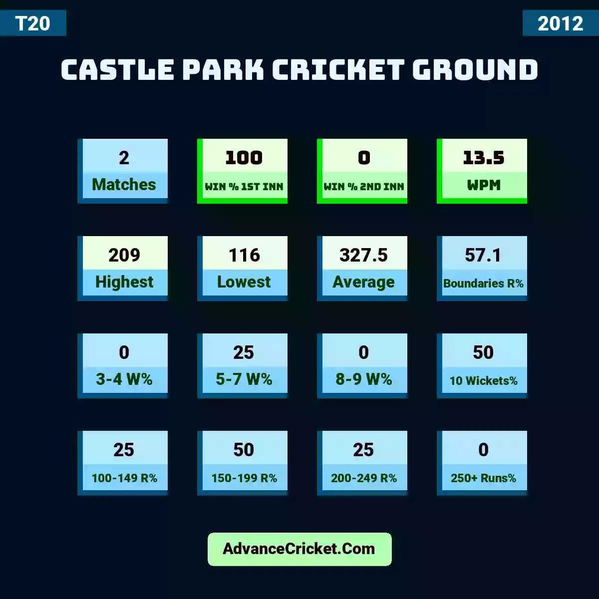 Image showing Castle Park Cricket Ground with Matches: 2, Win % 1st Inn: 100, Win % 2nd Inn: 0, WPM: 13.5, Highest: 209, Lowest: 116, Average: 327.5, Boundaries R%: 57.1, 3-4 W%: 0, 5-7 W%: 25, 8-9 W%: 0, 10 Wickets%: 50, 100-149 R%: 25, 150-199 R%: 50, 200-249 R%: 25, 250+ Runs%: 0.