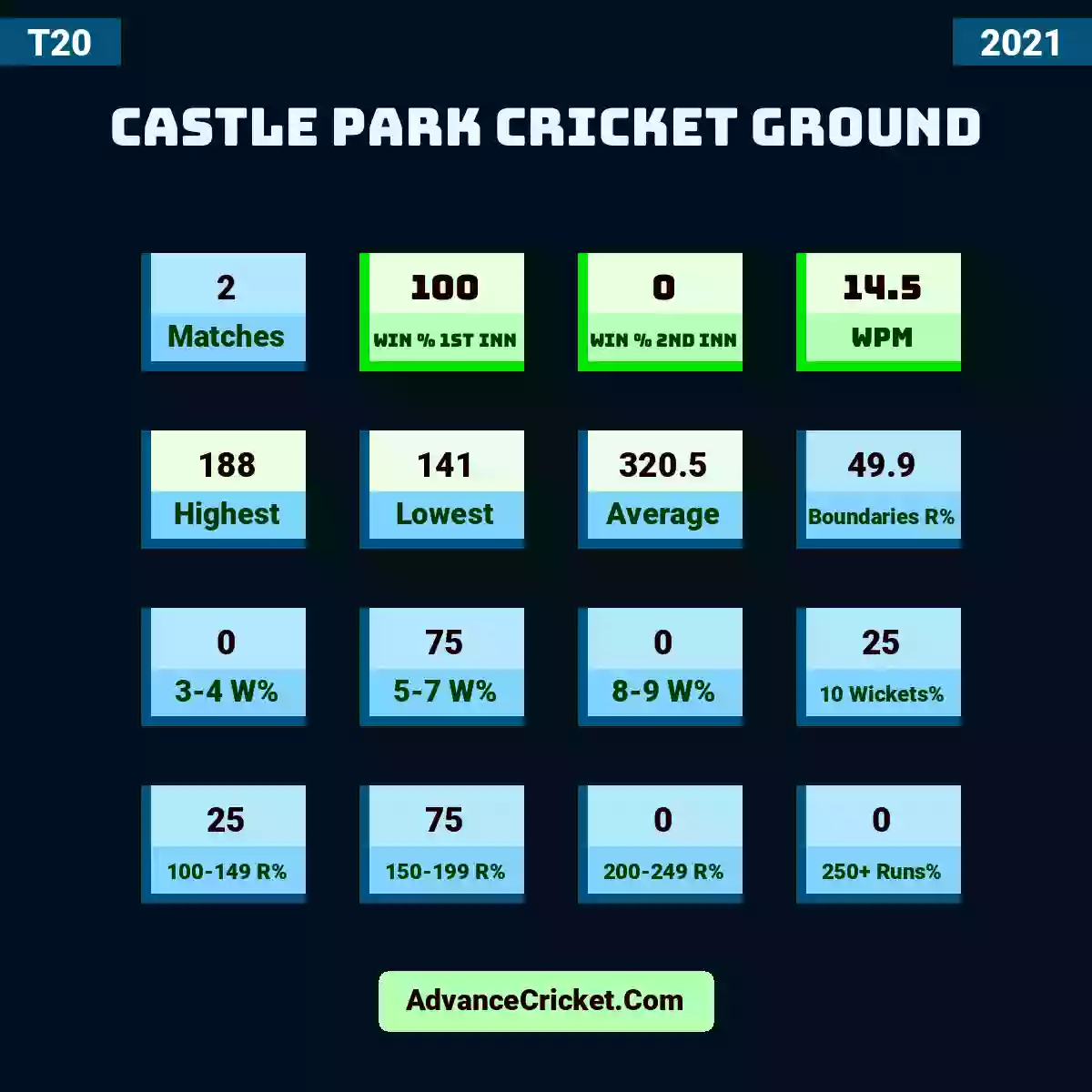Image showing Castle Park Cricket Ground with Matches: 2, Win % 1st Inn: 100, Win % 2nd Inn: 0, WPM: 14.5, Highest: 188, Lowest: 141, Average: 320.5, Boundaries R%: 49.9, 3-4 W%: 0, 5-7 W%: 75, 8-9 W%: 0, 10 Wickets%: 25, 100-149 R%: 25, 150-199 R%: 75, 200-249 R%: 0, 250+ Runs%: 0.