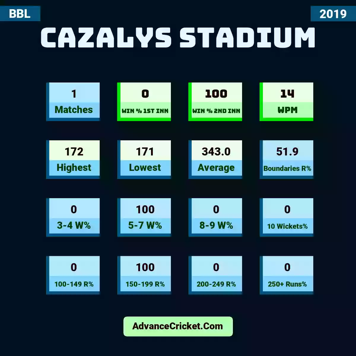 Image showing Cazalys Stadium with Matches: 1, Win % 1st Inn: 0, Win % 2nd Inn: 100, WPM: 14, Highest: 172, Lowest: 171, Average: 343.0, Boundaries R%: 51.9, 3-4 W%: 0, 5-7 W%: 100, 8-9 W%: 0, 10 Wickets%: 0, 100-149 R%: 0, 150-199 R%: 100, 200-249 R%: 0, 250+ Runs%: 0.
