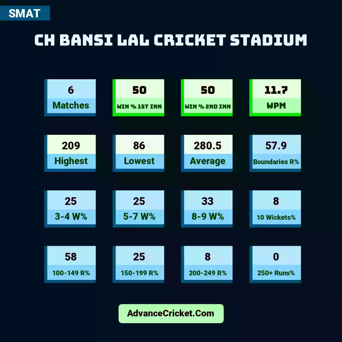 Image showing CH Bansi Lal Cricket Stadium with Matches: 6, Win % 1st Inn: 50, Win % 2nd Inn: 50, WPM: 11.7, Highest: 209, Lowest: 86, Average: 280.5, Boundaries R%: 57.9, 3-4 W%: 25, 5-7 W%: 25, 8-9 W%: 33, 10 Wickets%: 8, 100-149 R%: 58, 150-199 R%: 25, 200-249 R%: 8, 250+ Runs%: 0.