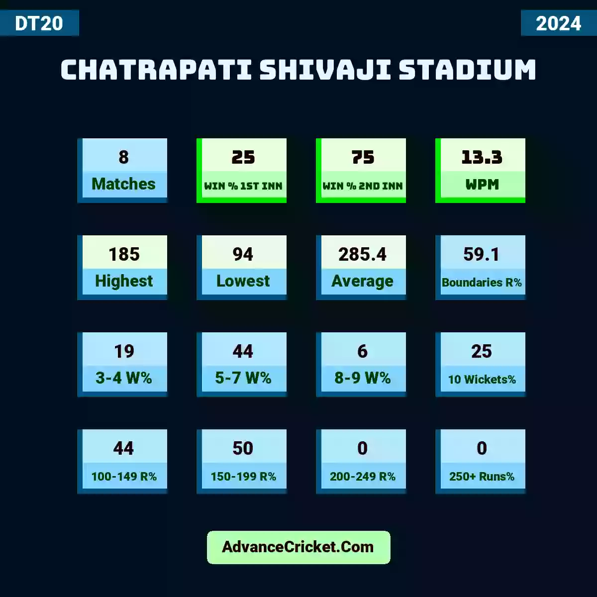 Image showing Chatrapati Shivaji Stadium with Matches: 8, Win % 1st Inn: 25, Win % 2nd Inn: 75, WPM: 13.3, Highest: 185, Lowest: 94, Average: 285.4, Boundaries R%: 59.1, 3-4 W%: 19, 5-7 W%: 44, 8-9 W%: 6, 10 Wickets%: 25, 100-149 R%: 44, 150-199 R%: 50, 200-249 R%: 0, 250+ Runs%: 0.