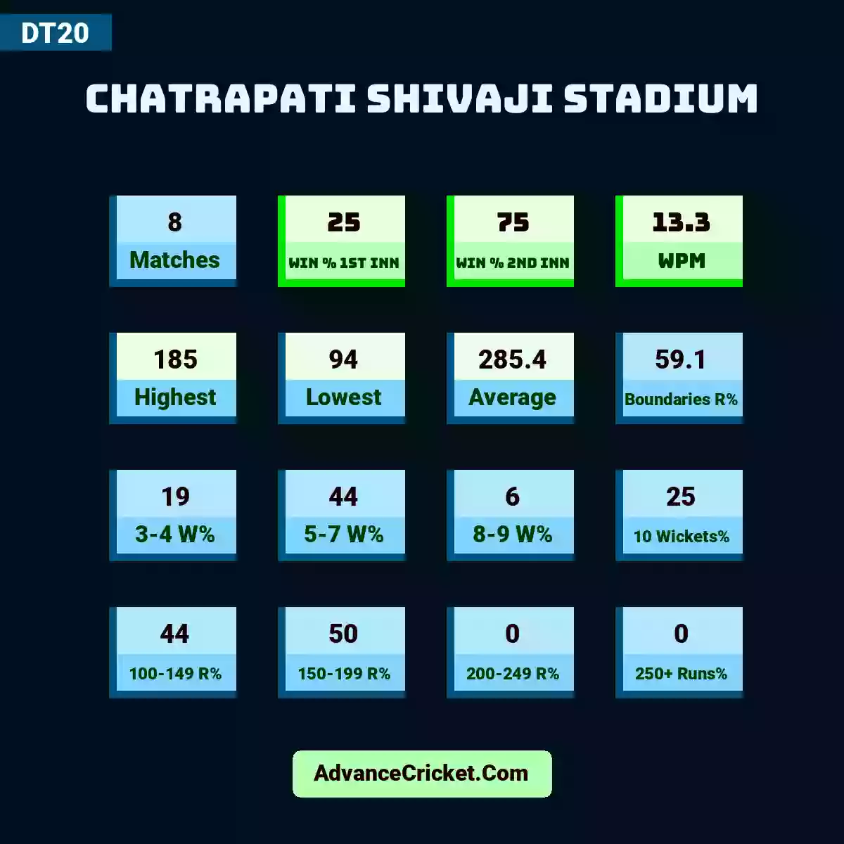 Image showing Chatrapati Shivaji Stadium with Matches: 8, Win % 1st Inn: 25, Win % 2nd Inn: 75, WPM: 13.3, Highest: 185, Lowest: 94, Average: 285.4, Boundaries R%: 59.1, 3-4 W%: 19, 5-7 W%: 44, 8-9 W%: 6, 10 Wickets%: 25, 100-149 R%: 44, 150-199 R%: 50, 200-249 R%: 0, 250+ Runs%: 0.