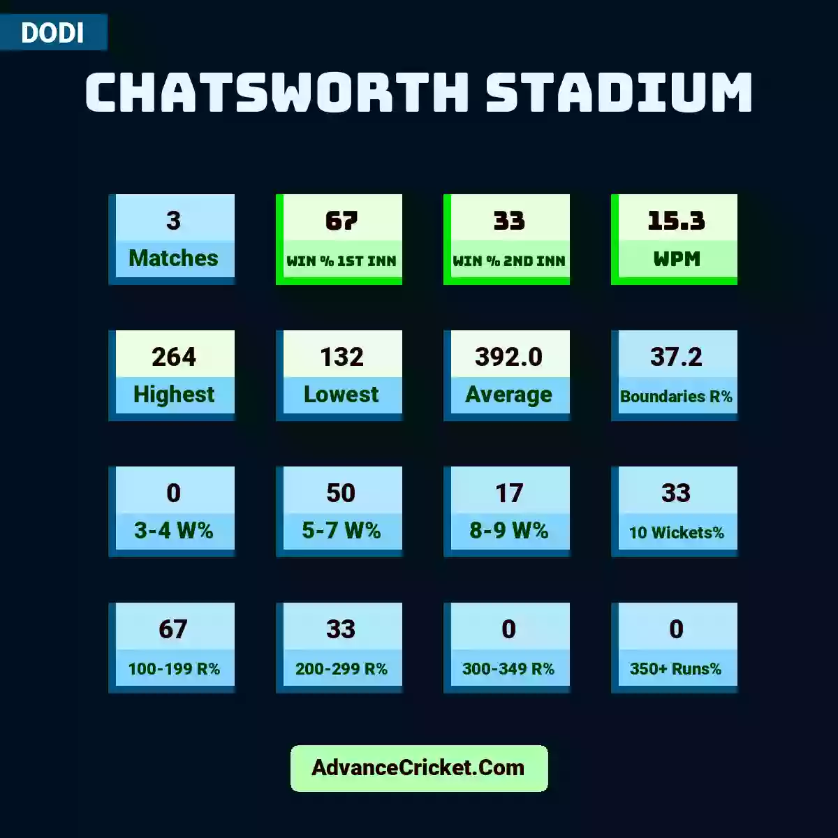 Image showing Chatsworth Stadium with Matches: 3, Win % 1st Inn: 67, Win % 2nd Inn: 33, WPM: 15.3, Highest: 264, Lowest: 132, Average: 392.0, Boundaries R%: 37.2, 3-4 W%: 0, 5-7 W%: 50, 8-9 W%: 17, 10 Wickets%: 33, 100-199 R%: 67, 200-299 R%: 33, 300-349 R%: 0, 350+ Runs%: 0.