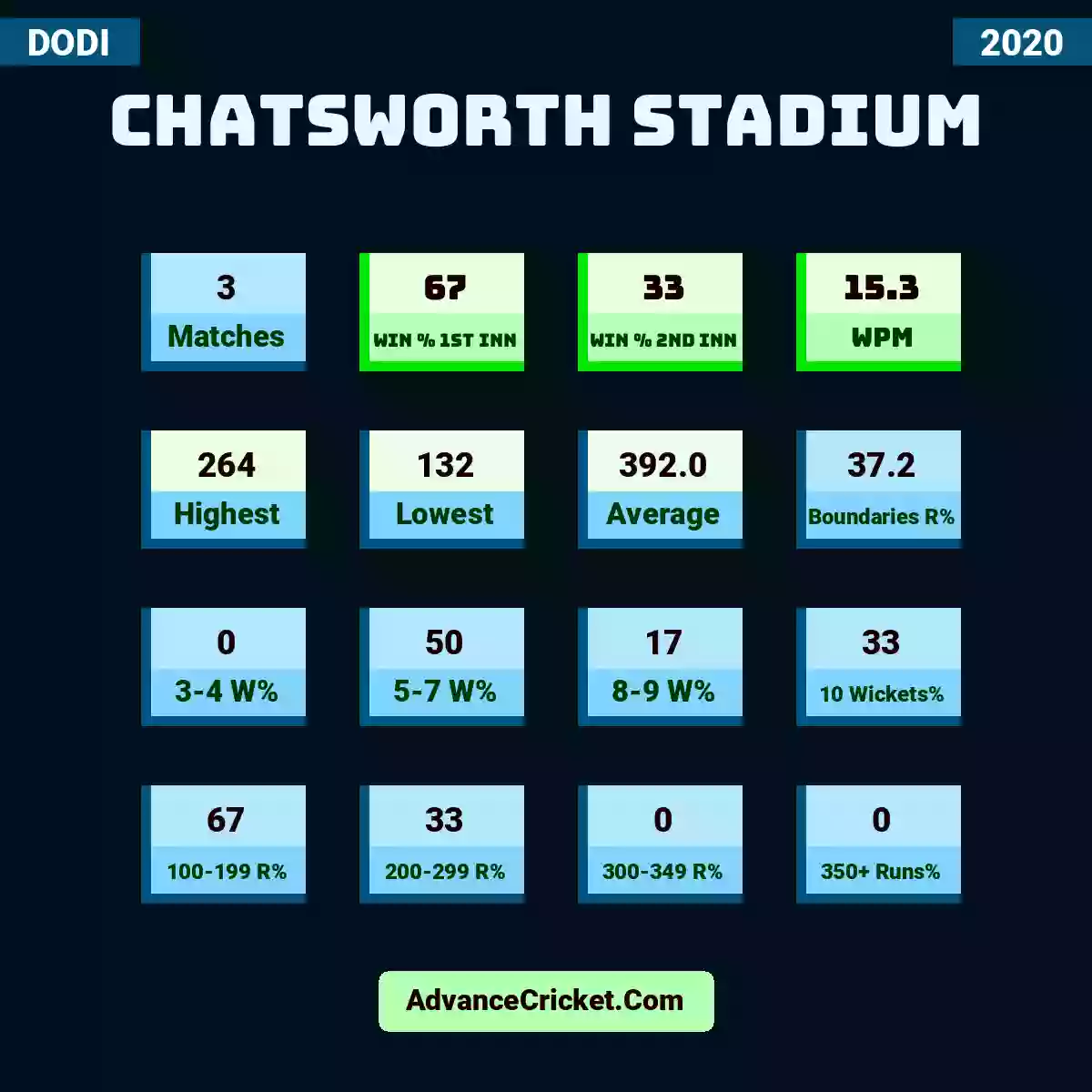 Image showing Chatsworth Stadium with Matches: 3, Win % 1st Inn: 67, Win % 2nd Inn: 33, WPM: 15.3, Highest: 264, Lowest: 132, Average: 392.0, Boundaries R%: 37.2, 3-4 W%: 0, 5-7 W%: 50, 8-9 W%: 17, 10 Wickets%: 33, 100-199 R%: 67, 200-299 R%: 33, 300-349 R%: 0, 350+ Runs%: 0.