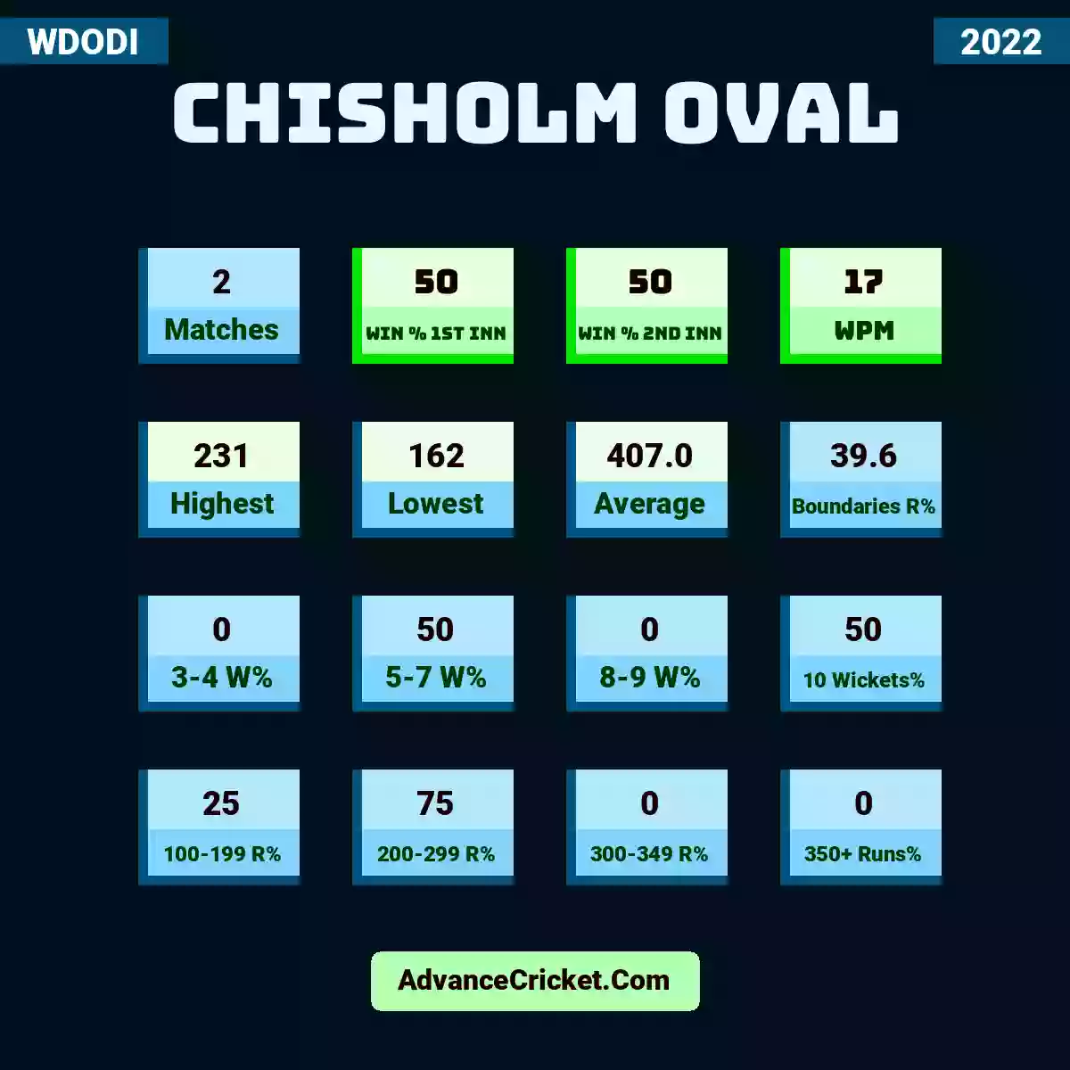Image showing Chisholm Oval with Matches: 2, Win % 1st Inn: 50, Win % 2nd Inn: 50, WPM: 17, Highest: 231, Lowest: 162, Average: 407.0, Boundaries R%: 39.6, 3-4 W%: 0, 5-7 W%: 50, 8-9 W%: 0, 10 Wickets%: 50, 100-199 R%: 25, 200-299 R%: 75, 300-349 R%: 0, 350+ Runs%: 0.