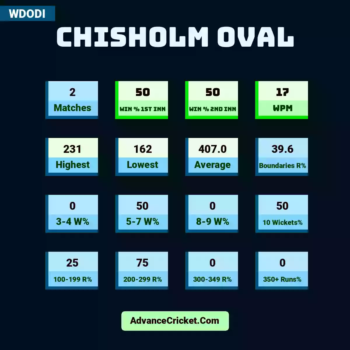 Image showing Chisholm Oval with Matches: 2, Win % 1st Inn: 50, Win % 2nd Inn: 50, WPM: 17, Highest: 231, Lowest: 162, Average: 407.0, Boundaries R%: 39.6, 3-4 W%: 0, 5-7 W%: 50, 8-9 W%: 0, 10 Wickets%: 50, 100-199 R%: 25, 200-299 R%: 75, 300-349 R%: 0, 350+ Runs%: 0.