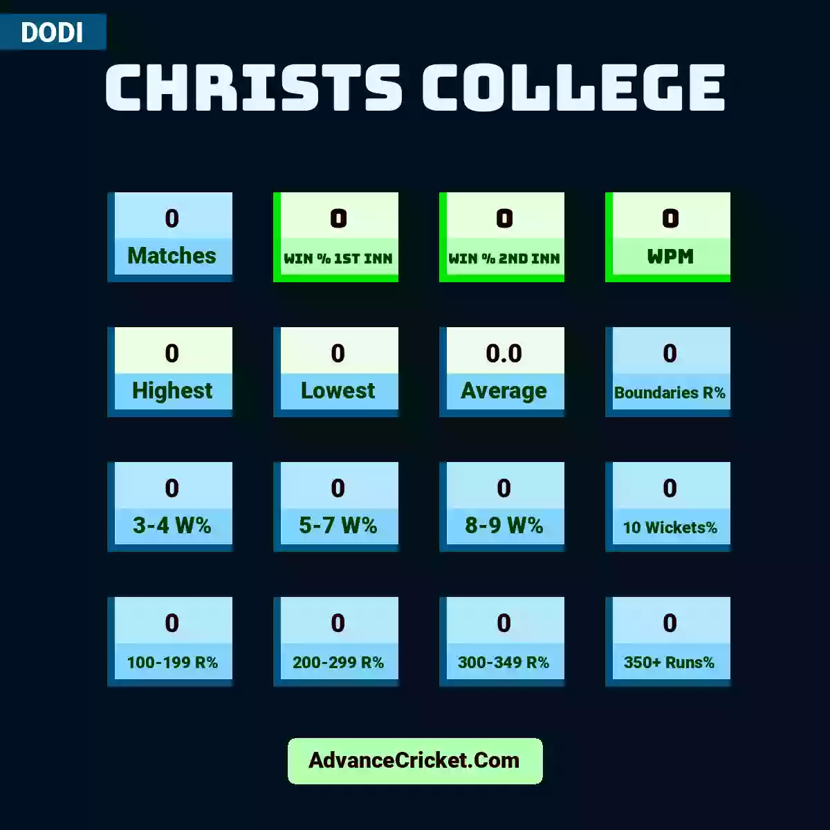 Image showing Christs College with Matches: 0, Win % 1st Inn: 0, Win % 2nd Inn: 0, WPM: 0, Highest: 0, Lowest: 0, Average: 0.0, Boundaries R%: 0, 3-4 W%: 0, 5-7 W%: 0, 8-9 W%: 0, 10 Wickets%: 0, 100-199 R%: 0, 200-299 R%: 0, 300-349 R%: 0, 350+ Runs%: 0.