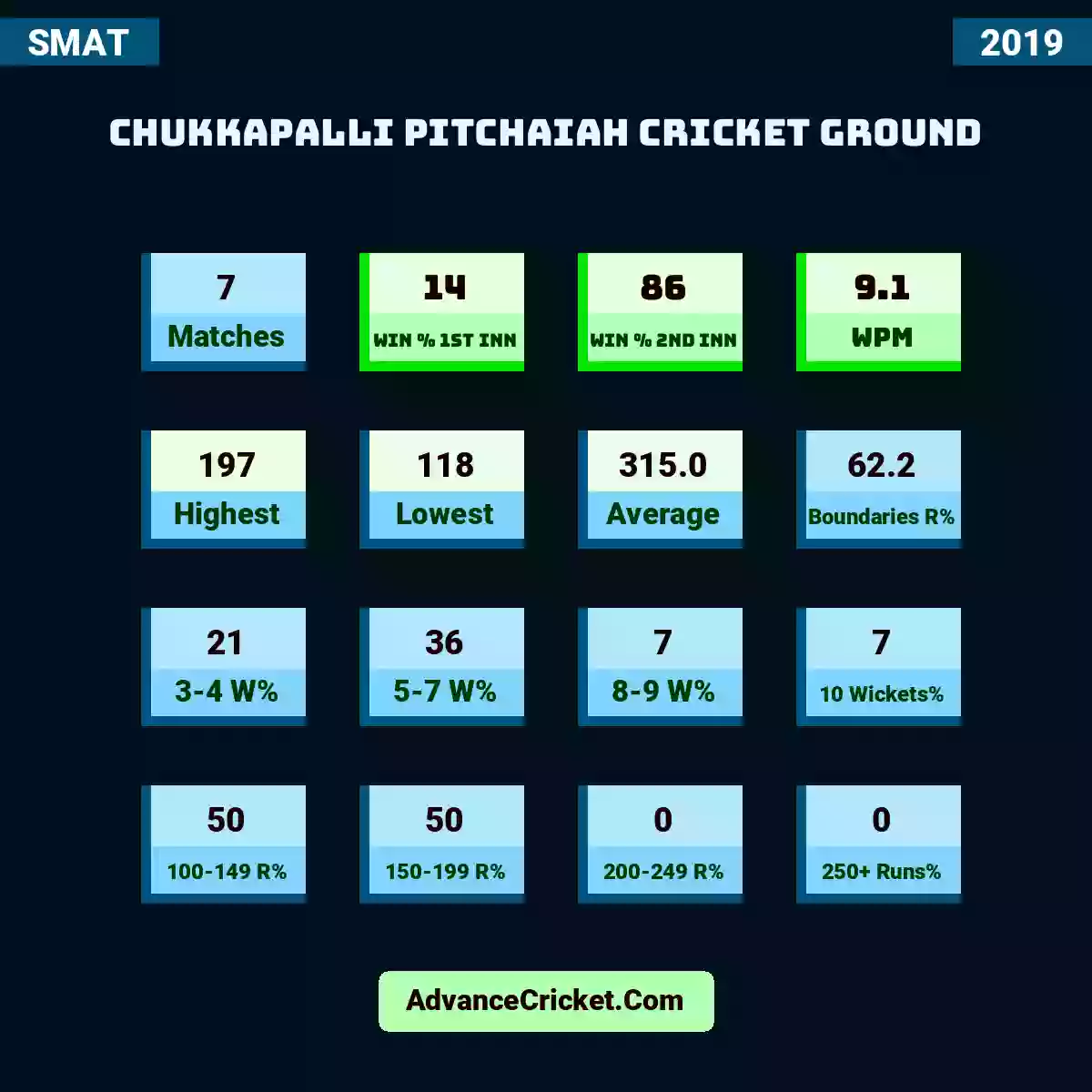 Image showing Chukkapalli Pitchaiah Cricket Ground with Matches: 7, Win % 1st Inn: 14, Win % 2nd Inn: 86, WPM: 9.1, Highest: 197, Lowest: 118, Average: 315.0, Boundaries R%: 62.2, 3-4 W%: 21, 5-7 W%: 36, 8-9 W%: 7, 10 Wickets%: 7, 100-149 R%: 50, 150-199 R%: 50, 200-249 R%: 0, 250+ Runs%: 0.