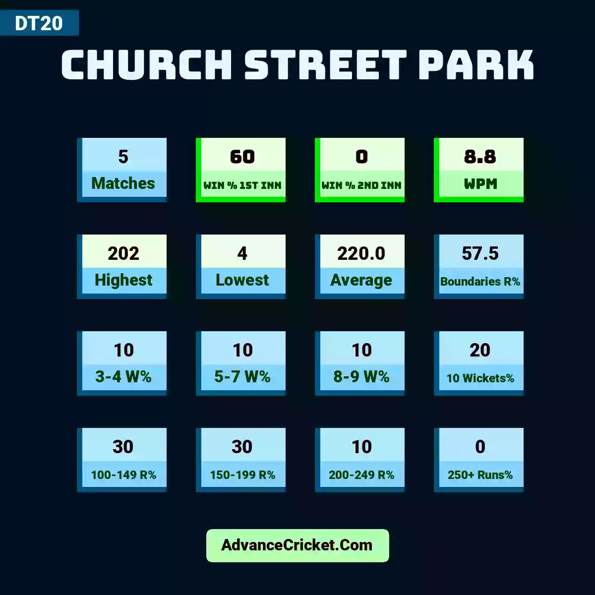 Image showing Church Street Park with Matches: 5, Win % 1st Inn: 60, Win % 2nd Inn: 0, WPM: 8.8, Highest: 202, Lowest: 4, Average: 220.0, Boundaries R%: 57.5, 3-4 W%: 10, 5-7 W%: 10, 8-9 W%: 10, 10 Wickets%: 20, 100-149 R%: 30, 150-199 R%: 30, 200-249 R%: 10, 250+ Runs%: 0.