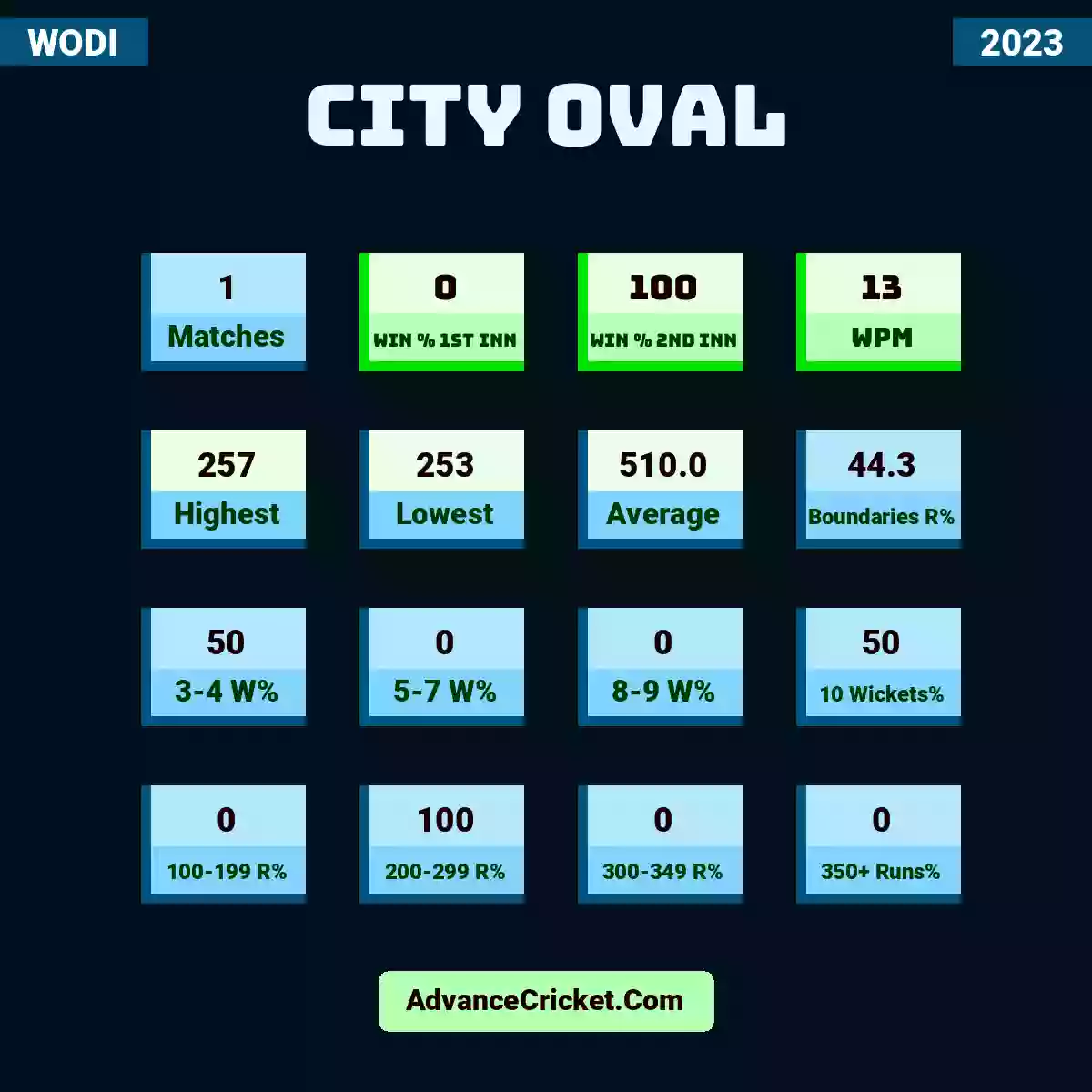 Image showing City Oval with Matches: 1, Win % 1st Inn: 0, Win % 2nd Inn: 100, WPM: 13, Highest: 257, Lowest: 253, Average: 510.0, Boundaries R%: 44.3, 3-4 W%: 50, 5-7 W%: 0, 8-9 W%: 0, 10 Wickets%: 50, 100-199 R%: 0, 200-299 R%: 100, 300-349 R%: 0, 350+ Runs%: 0.