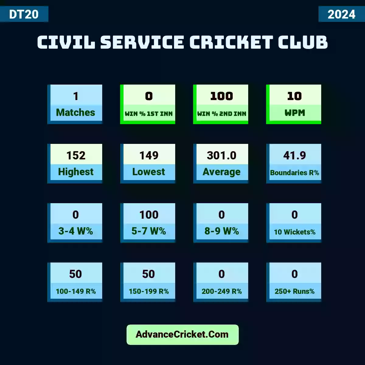 Image showing Civil Service Cricket Club DT20 2024 with Matches: 1, Win % 1st Inn: 0, Win % 2nd Inn: 100, WPM: 10, Highest: 152, Lowest: 149, Average: 301.0, Boundaries R%: 41.9, 3-4 W%: 0, 5-7 W%: 100, 8-9 W%: 0, 10 Wickets%: 0, 100-149 R%: 50, 150-199 R%: 50, 200-249 R%: 0, 250+ Runs%: 0.
