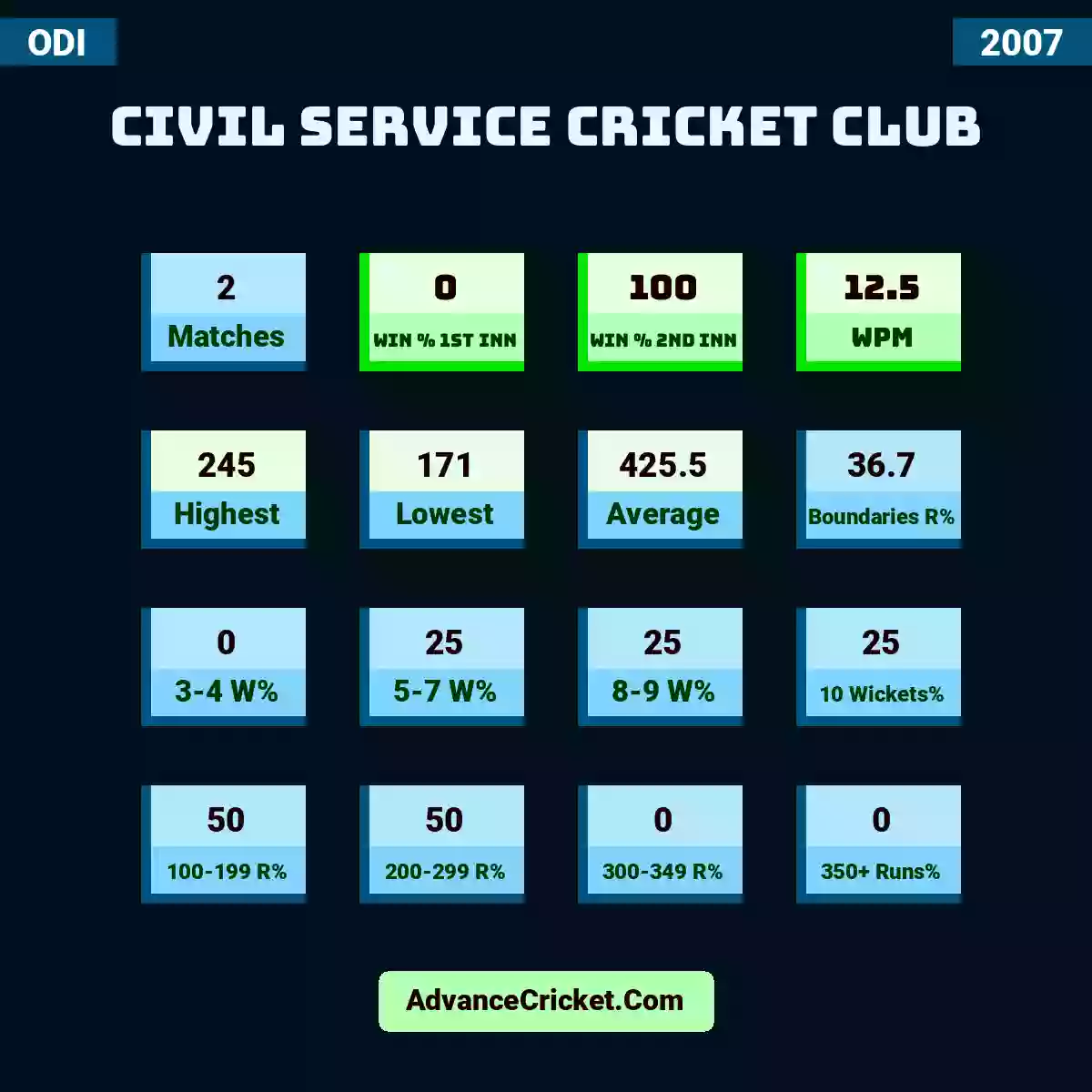 Image showing Civil Service Cricket Club with Matches: 2, Win % 1st Inn: 0, Win % 2nd Inn: 100, WPM: 12.5, Highest: 245, Lowest: 171, Average: 425.5, Boundaries R%: 36.7, 3-4 W%: 0, 5-7 W%: 25, 8-9 W%: 25, 10 Wickets%: 25, 100-199 R%: 50, 200-299 R%: 50, 300-349 R%: 0, 350+ Runs%: 0.
