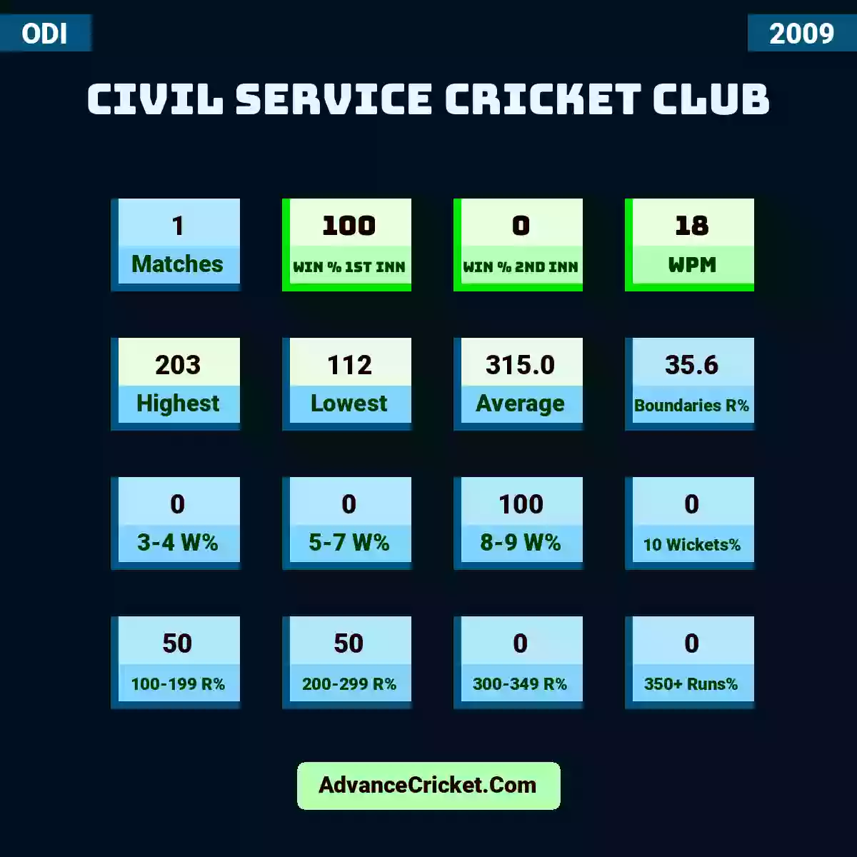 Image showing Civil Service Cricket Club with Matches: 1, Win % 1st Inn: 100, Win % 2nd Inn: 0, WPM: 18, Highest: 203, Lowest: 112, Average: 315.0, Boundaries R%: 35.6, 3-4 W%: 0, 5-7 W%: 0, 8-9 W%: 100, 10 Wickets%: 0, 100-199 R%: 50, 200-299 R%: 50, 300-349 R%: 0, 350+ Runs%: 0.