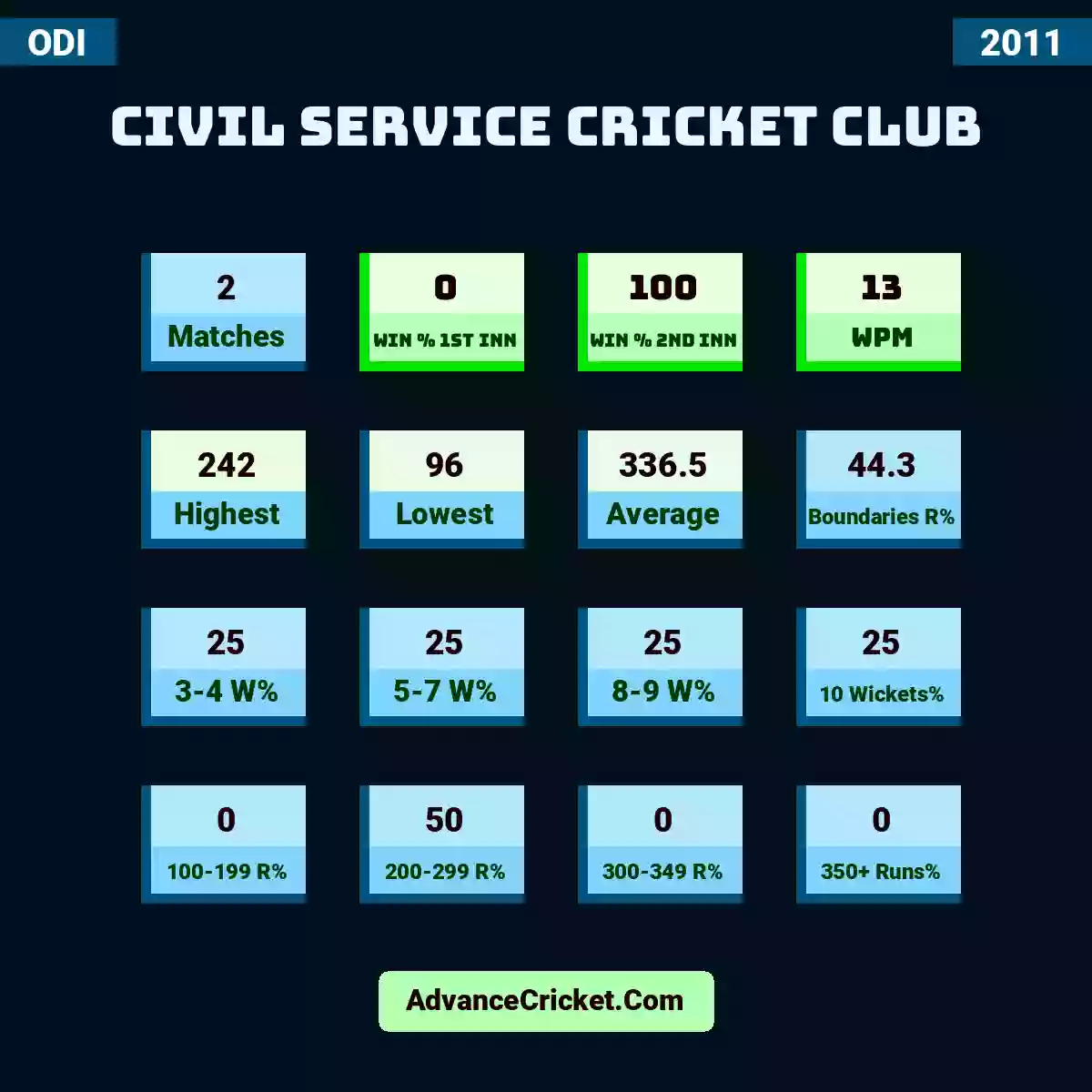 Image showing Civil Service Cricket Club with Matches: 2, Win % 1st Inn: 0, Win % 2nd Inn: 100, WPM: 13, Highest: 242, Lowest: 96, Average: 336.5, Boundaries R%: 44.3, 3-4 W%: 25, 5-7 W%: 25, 8-9 W%: 25, 10 Wickets%: 25, 100-199 R%: 0, 200-299 R%: 50, 300-349 R%: 0, 350+ Runs%: 0.