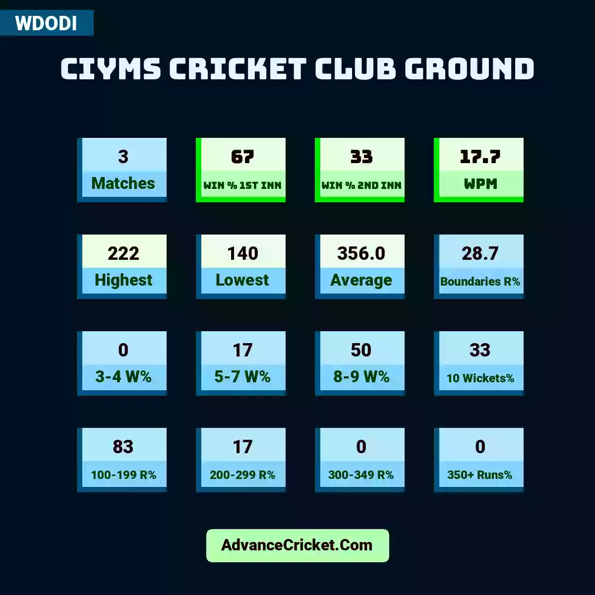 Image showing CIYMS Cricket Club Ground WDODI with Matches: 1, Win % 1st Inn: 100, Win % 2nd Inn: 0, WPM: 19, Highest: 184, Lowest: 163, Average: 347.0, Boundaries R%: 23.6, 3-4 W%: 0, 5-7 W%: 0, 8-9 W%: 50, 10 Wickets%: 50, 100-199 R%: 100, 200-299 R%: 0, 300-349 R%: 0, 350+ Runs%: 0.