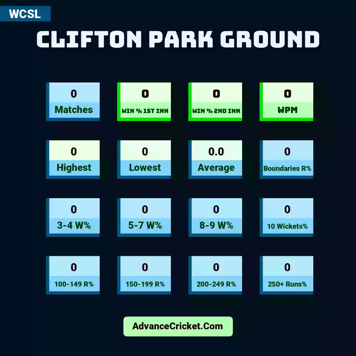 Image showing Clifton Park Ground with Matches: 0, Win % 1st Inn: 0, Win % 2nd Inn: 0, WPM: 0, Highest: 0, Lowest: 0, Average: 0.0, Boundaries R%: 0, 3-4 W%: 0, 5-7 W%: 0, 8-9 W%: 0, 10 Wickets%: 0, 100-149 R%: 0, 150-199 R%: 0, 200-249 R%: 0, 250+ Runs%: 0.