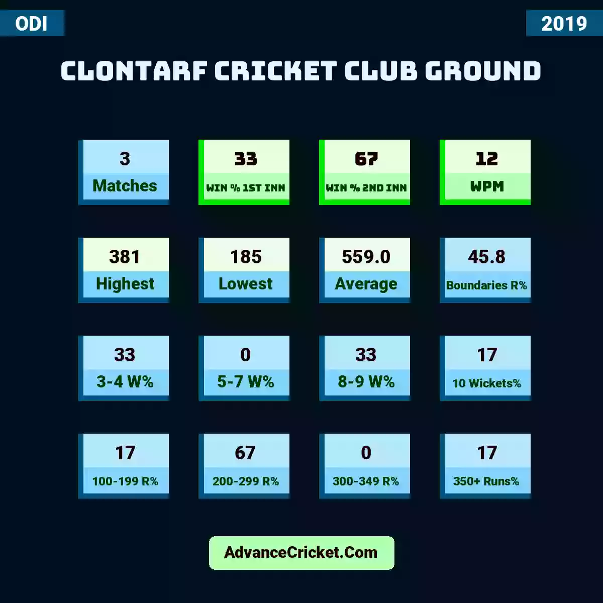 Image showing Clontarf Cricket Club Ground with Matches: 3, Win % 1st Inn: 33, Win % 2nd Inn: 67, WPM: 12, Highest: 381, Lowest: 185, Average: 559.0, Boundaries R%: 45.8, 3-4 W%: 33, 5-7 W%: 0, 8-9 W%: 33, 10 Wickets%: 17, 100-199 R%: 17, 200-299 R%: 67, 300-349 R%: 0, 350+ Runs%: 17.