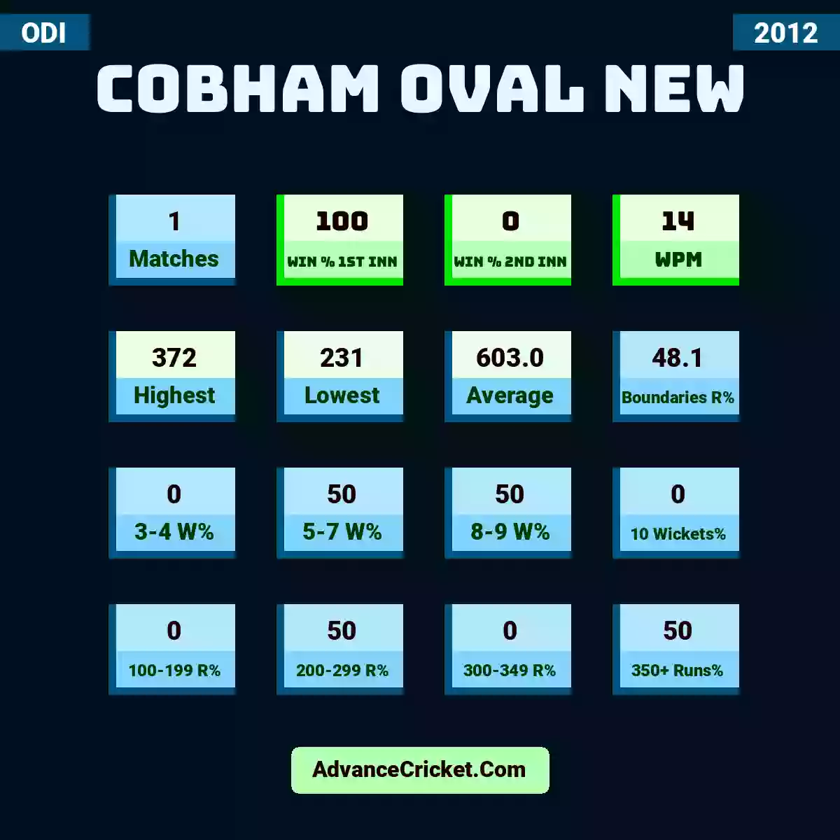 Image showing Cobham Oval New with Matches: 1, Win % 1st Inn: 100, Win % 2nd Inn: 0, WPM: 14, Highest: 372, Lowest: 231, Average: 603.0, Boundaries R%: 48.1, 3-4 W%: 0, 5-7 W%: 50, 8-9 W%: 50, 10 Wickets%: 0, 100-199 R%: 0, 200-299 R%: 50, 300-349 R%: 0, 350+ Runs%: 50.