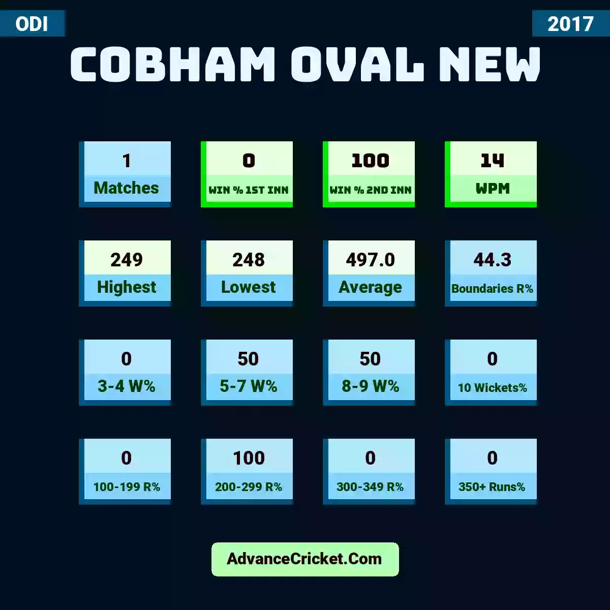 Image showing Cobham Oval New with Matches: 1, Win % 1st Inn: 0, Win % 2nd Inn: 100, WPM: 14, Highest: 249, Lowest: 248, Average: 497.0, Boundaries R%: 44.3, 3-4 W%: 0, 5-7 W%: 50, 8-9 W%: 50, 10 Wickets%: 0, 100-199 R%: 0, 200-299 R%: 100, 300-349 R%: 0, 350+ Runs%: 0.