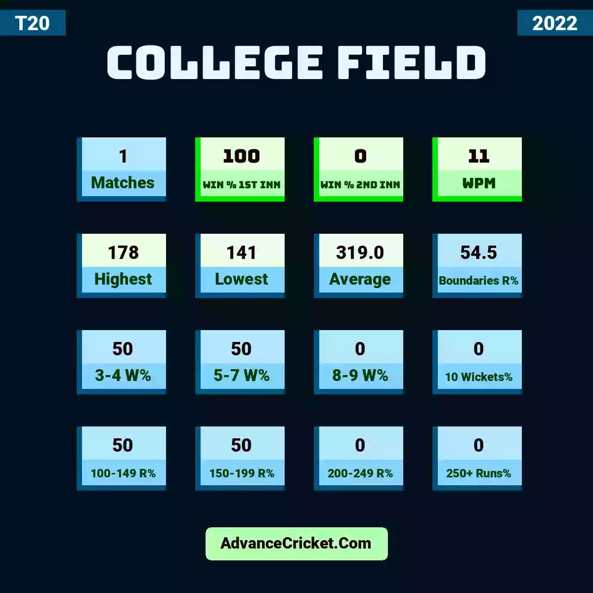 Image showing College Field with Matches: 1, Win % 1st Inn: 100, Win % 2nd Inn: 0, WPM: 11, Highest: 178, Lowest: 141, Average: 319.0, Boundaries R%: 54.5, 3-4 W%: 50, 5-7 W%: 50, 8-9 W%: 0, 10 Wickets%: 0, 100-149 R%: 50, 150-199 R%: 50, 200-249 R%: 0, 250+ Runs%: 0.