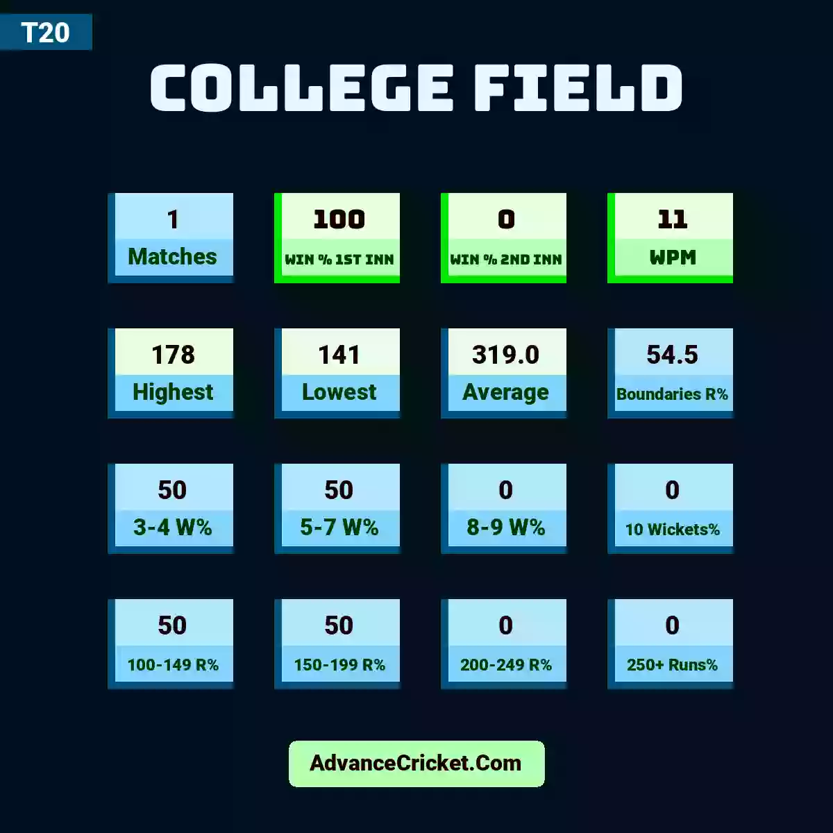 Image showing College Field with Matches: 1, Win % 1st Inn: 100, Win % 2nd Inn: 0, WPM: 11, Highest: 178, Lowest: 141, Average: 319.0, Boundaries R%: 54.5, 3-4 W%: 50, 5-7 W%: 50, 8-9 W%: 0, 10 Wickets%: 0, 100-149 R%: 50, 150-199 R%: 50, 200-249 R%: 0, 250+ Runs%: 0.