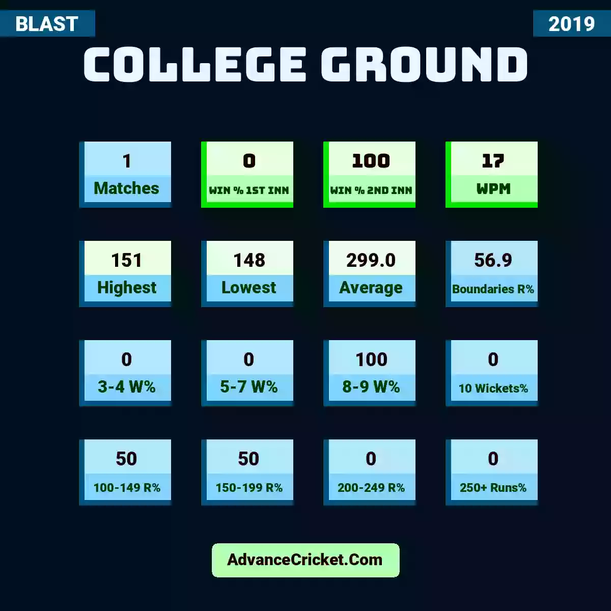 Image showing College Ground with Matches: 1, Win % 1st Inn: 0, Win % 2nd Inn: 100, WPM: 17, Highest: 151, Lowest: 148, Average: 299.0, Boundaries R%: 56.9, 3-4 W%: 0, 5-7 W%: 0, 8-9 W%: 100, 10 Wickets%: 0, 100-149 R%: 50, 150-199 R%: 50, 200-249 R%: 0, 250+ Runs%: 0.