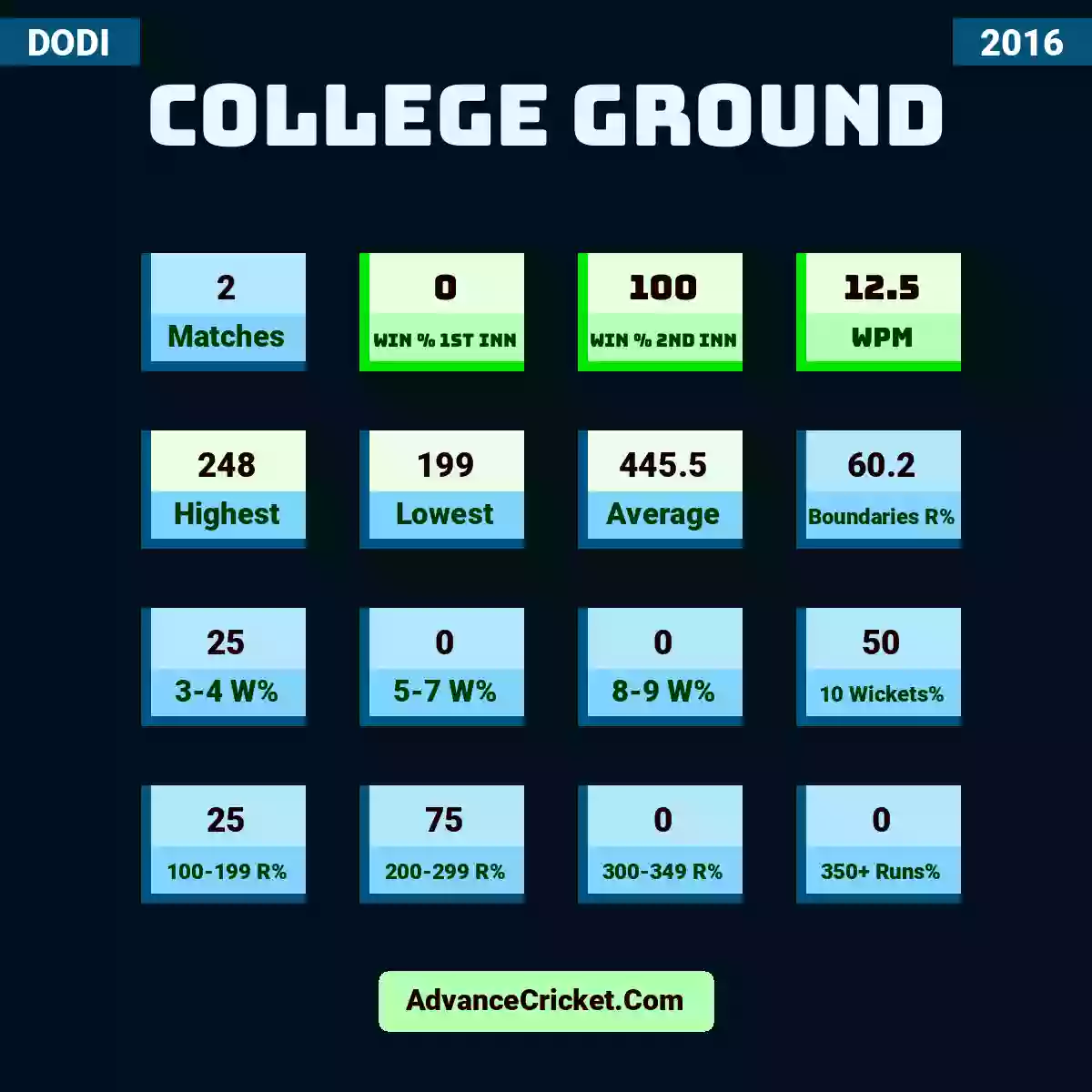 Image showing College Ground with Matches: 2, Win % 1st Inn: 0, Win % 2nd Inn: 100, WPM: 12.5, Highest: 248, Lowest: 199, Average: 445.5, Boundaries R%: 60.2, 3-4 W%: 25, 5-7 W%: 0, 8-9 W%: 0, 10 Wickets%: 50, 100-199 R%: 25, 200-299 R%: 75, 300-349 R%: 0, 350+ Runs%: 0.