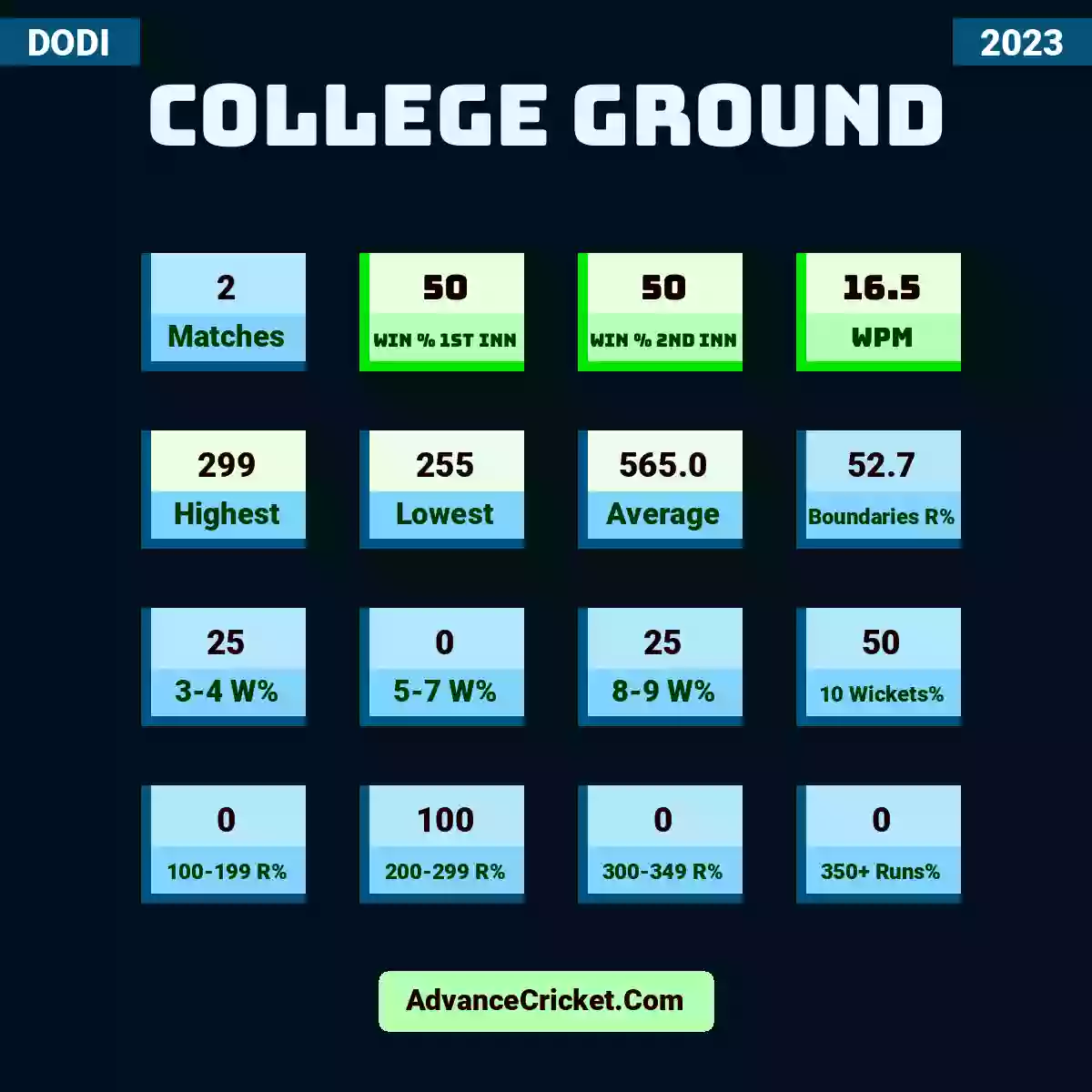Image showing College Ground with Matches: 2, Win % 1st Inn: 50, Win % 2nd Inn: 50, WPM: 16.5, Highest: 299, Lowest: 255, Average: 565.0, Boundaries R%: 52.7, 3-4 W%: 25, 5-7 W%: 0, 8-9 W%: 25, 10 Wickets%: 50, 100-199 R%: 0, 200-299 R%: 100, 300-349 R%: 0, 350+ Runs%: 0.