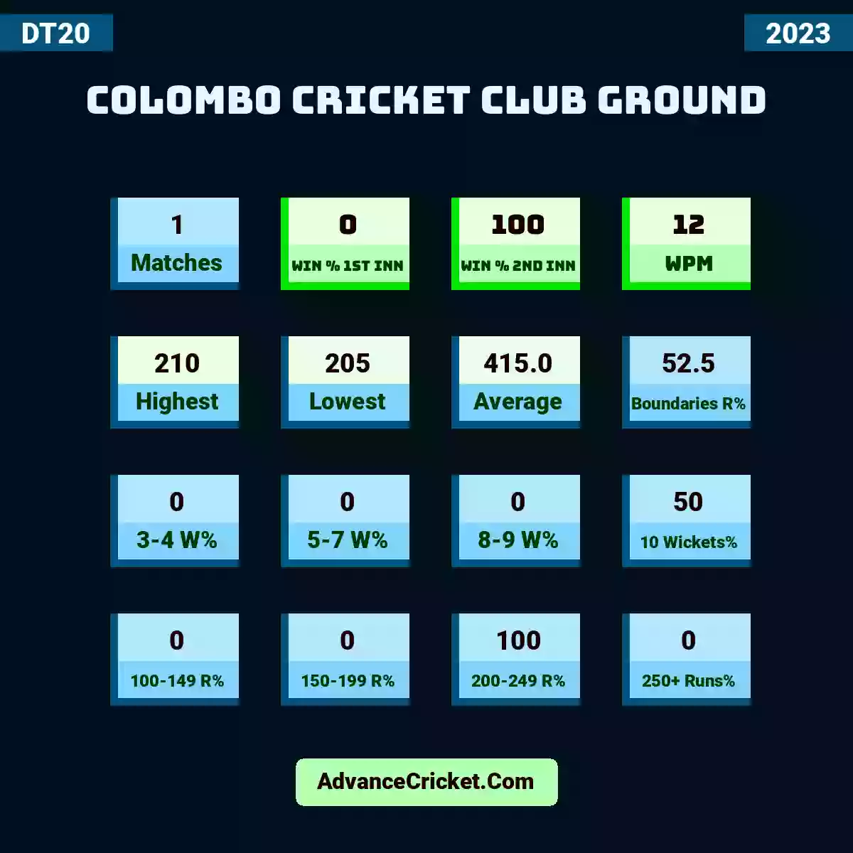 Image showing Colombo Cricket Club Ground with Matches: 1, Win % 1st Inn: 0, Win % 2nd Inn: 100, WPM: 12, Highest: 210, Lowest: 205, Average: 415.0, Boundaries R%: 52.5, 3-4 W%: 0, 5-7 W%: 0, 8-9 W%: 0, 10 Wickets%: 50, 100-149 R%: 0, 150-199 R%: 0, 200-249 R%: 100, 250+ Runs%: 0.