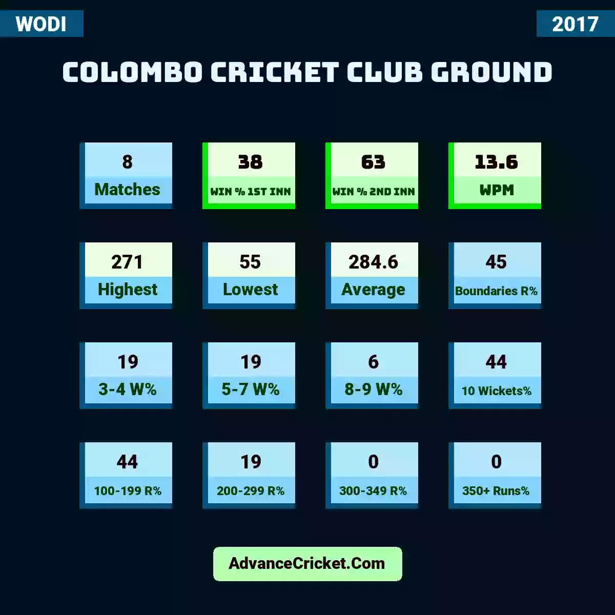 Image showing Colombo Cricket Club Ground with Matches: 8, Win % 1st Inn: 38, Win % 2nd Inn: 63, WPM: 13.6, Highest: 271, Lowest: 55, Average: 284.6, Boundaries R%: 45, 3-4 W%: 19, 5-7 W%: 19, 8-9 W%: 6, 10 Wickets%: 44, 100-199 R%: 44, 200-299 R%: 19, 300-349 R%: 0, 350+ Runs%: 0.