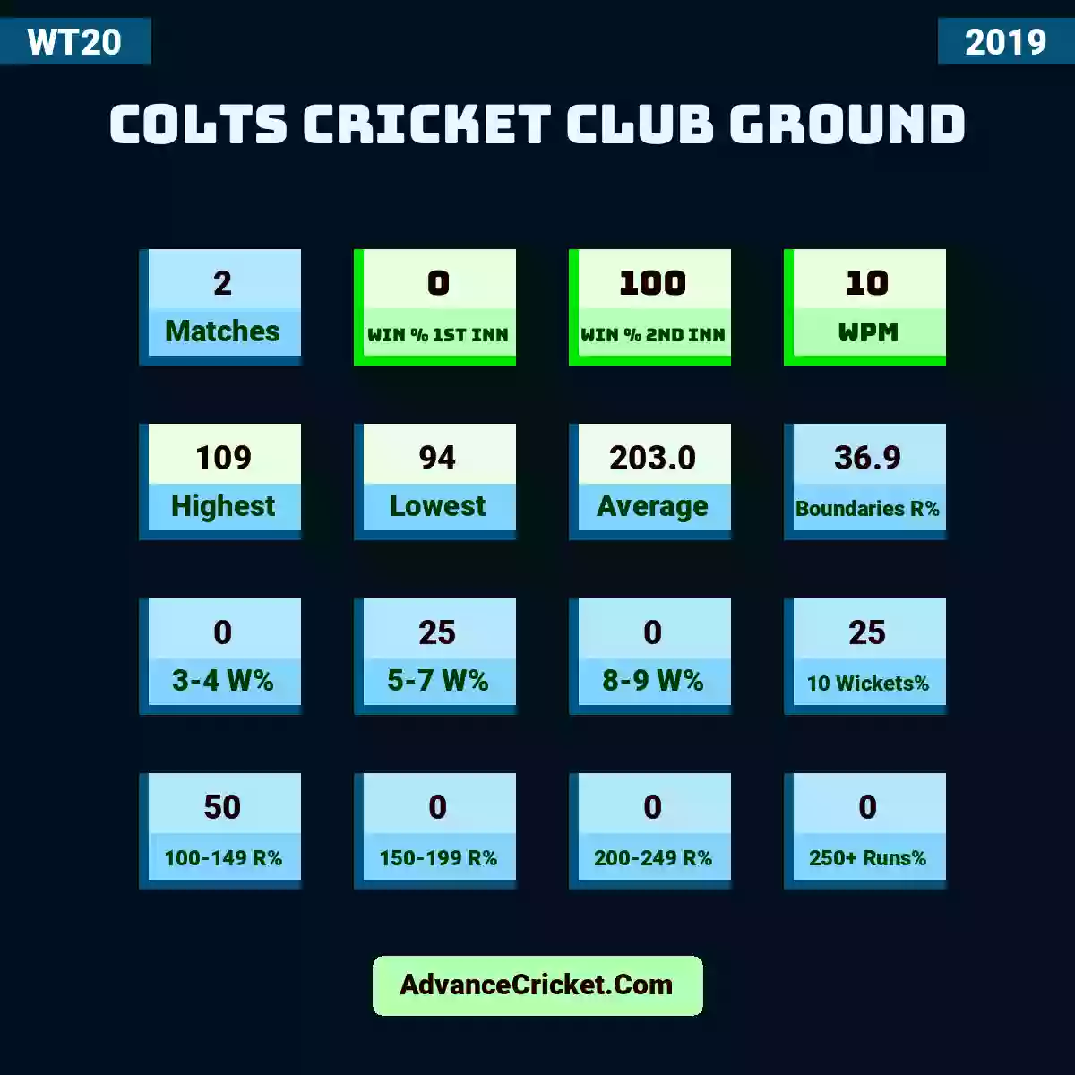 Image showing Colts Cricket Club Ground with Matches: 2, Win % 1st Inn: 0, Win % 2nd Inn: 100, WPM: 10, Highest: 109, Lowest: 94, Average: 203.0, Boundaries R%: 36.9, 3-4 W%: 0, 5-7 W%: 25, 8-9 W%: 0, 10 Wickets%: 25, 100-149 R%: 50, 150-199 R%: 0, 200-249 R%: 0, 250+ Runs%: 0.