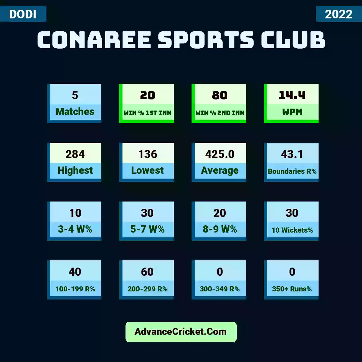 Image showing Conaree Sports Club with Matches: 5, Win % 1st Inn: 20, Win % 2nd Inn: 80, WPM: 14.4, Highest: 284, Lowest: 136, Average: 425.0, Boundaries R%: 43.1, 3-4 W%: 10, 5-7 W%: 30, 8-9 W%: 20, 10 Wickets%: 30, 100-199 R%: 40, 200-299 R%: 60, 300-349 R%: 0, 350+ Runs%: 0.