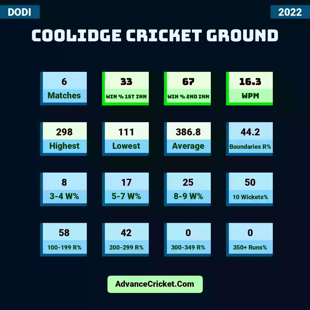 Image showing Coolidge Cricket Ground with Matches: 6, Win % 1st Inn: 33, Win % 2nd Inn: 67, WPM: 16.3, Highest: 298, Lowest: 111, Average: 386.8, Boundaries R%: 44.2, 3-4 W%: 8, 5-7 W%: 17, 8-9 W%: 25, 10 Wickets%: 50, 100-199 R%: 58, 200-299 R%: 42, 300-349 R%: 0, 350+ Runs%: 0.