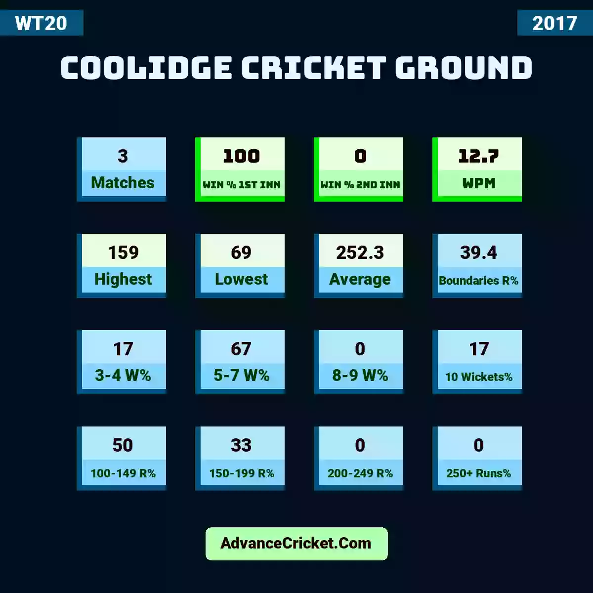 Image showing Coolidge Cricket Ground with Matches: 3, Win % 1st Inn: 100, Win % 2nd Inn: 0, WPM: 12.7, Highest: 159, Lowest: 69, Average: 252.3, Boundaries R%: 39.4, 3-4 W%: 17, 5-7 W%: 67, 8-9 W%: 0, 10 Wickets%: 17, 100-149 R%: 50, 150-199 R%: 33, 200-249 R%: 0, 250+ Runs%: 0.
