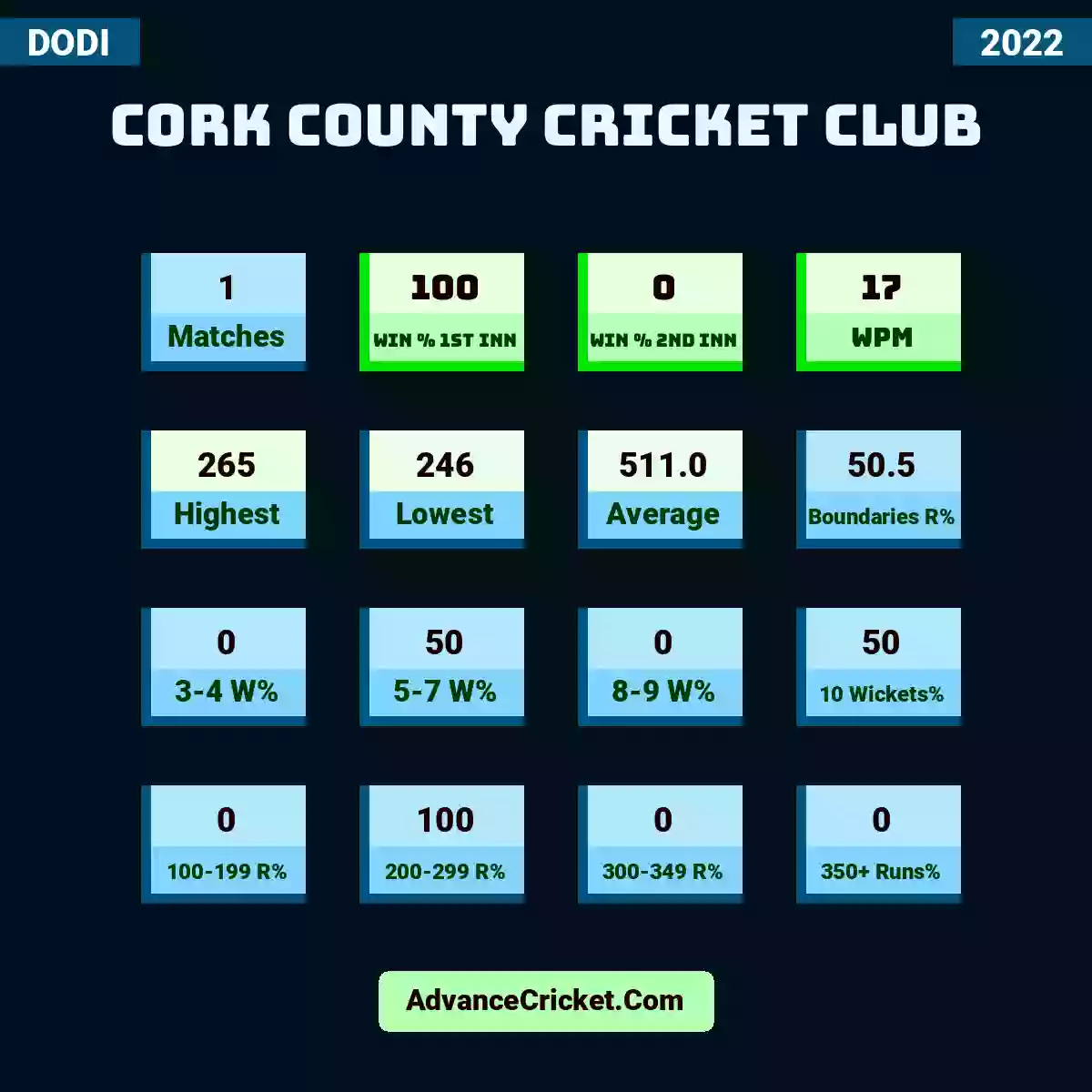 Image showing Cork County Cricket Club with Matches: 1, Win % 1st Inn: 100, Win % 2nd Inn: 0, WPM: 17, Highest: 265, Lowest: 246, Average: 511.0, Boundaries R%: 50.5, 3-4 W%: 0, 5-7 W%: 50, 8-9 W%: 0, 10 Wickets%: 50, 100-199 R%: 0, 200-299 R%: 100, 300-349 R%: 0, 350+ Runs%: 0.