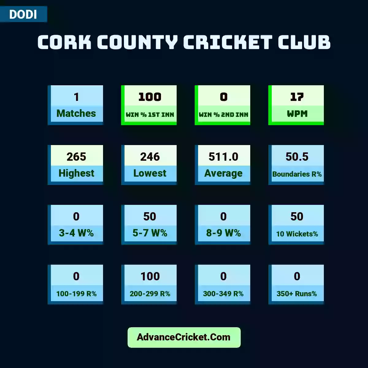 Image showing Cork County Cricket Club with Matches: 1, Win % 1st Inn: 100, Win % 2nd Inn: 0, WPM: 17, Highest: 265, Lowest: 246, Average: 511.0, Boundaries R%: 50.5, 3-4 W%: 0, 5-7 W%: 50, 8-9 W%: 0, 10 Wickets%: 50, 100-199 R%: 0, 200-299 R%: 100, 300-349 R%: 0, 350+ Runs%: 0.