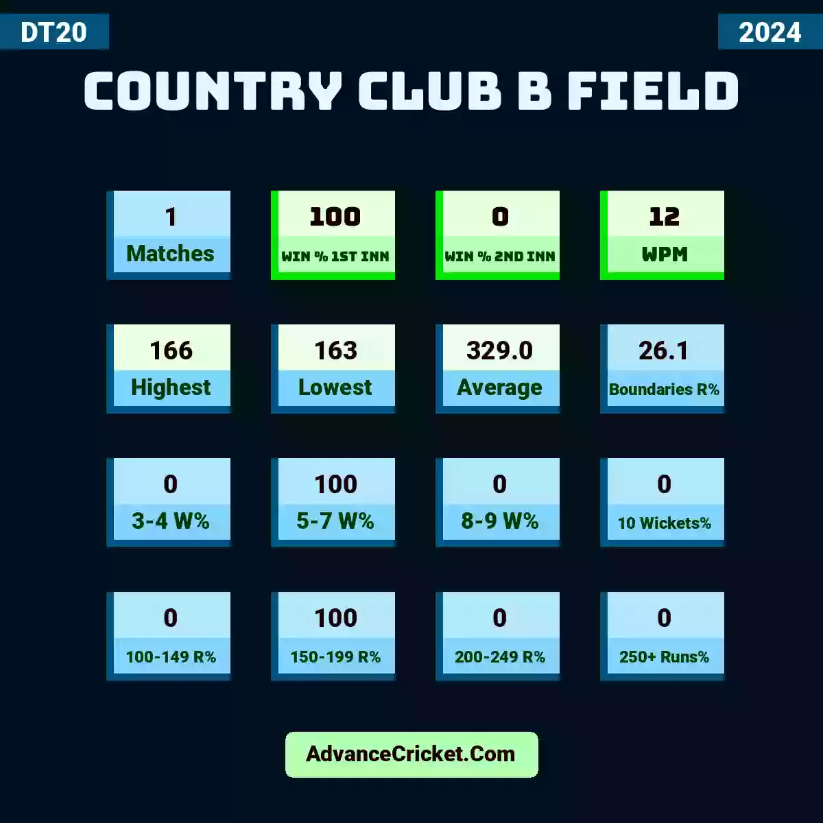 Image showing Country Club B Field with Matches: 1, Win % 1st Inn: 100, Win % 2nd Inn: 0, WPM: 12, Highest: 166, Lowest: 163, Average: 329.0, Boundaries R%: 26.1, 3-4 W%: 0, 5-7 W%: 100, 8-9 W%: 0, 10 Wickets%: 0, 100-149 R%: 0, 150-199 R%: 100, 200-249 R%: 0, 250+ Runs%: 0.