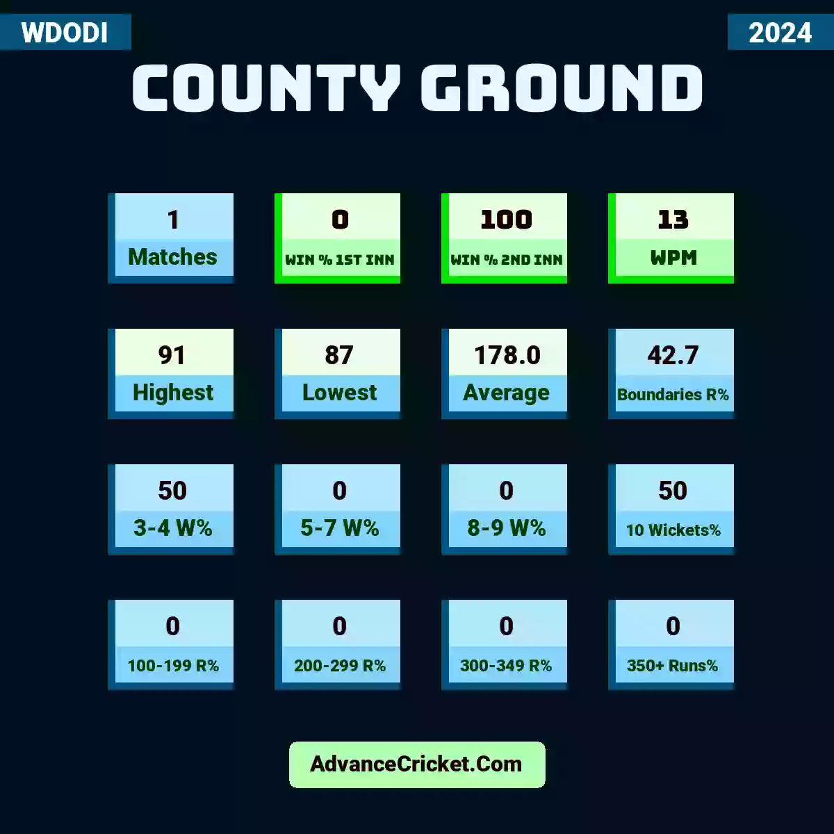 Image showing County Ground WDODI 2024 with Matches: 1, Win % 1st Inn: 0, Win % 2nd Inn: 100, WPM: 13, Highest: 91, Lowest: 87, Average: 178.0, Boundaries R%: 42.7, 3-4 W%: 50, 5-7 W%: 0, 8-9 W%: 0, 10 Wickets%: 50, 100-199 R%: 0, 200-299 R%: 0, 300-349 R%: 0, 350+ Runs%: 0.