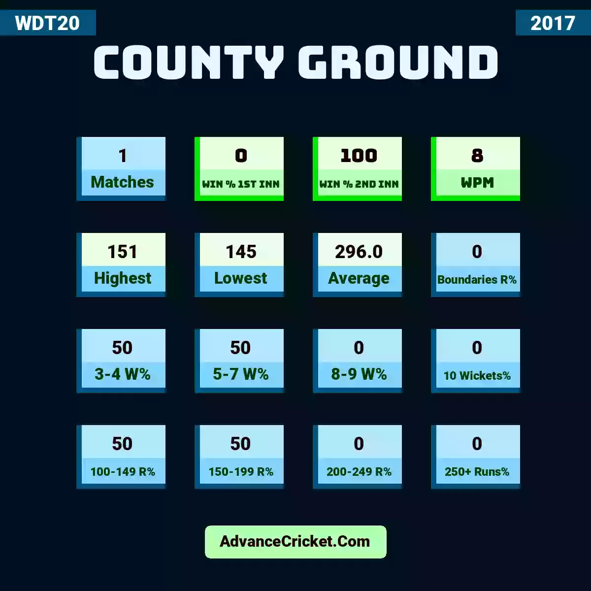Image showing County Ground with Matches: 1, Win % 1st Inn: 0, Win % 2nd Inn: 100, WPM: 8, Highest: 151, Lowest: 145, Average: 296.0, Boundaries R%: 0, 3-4 W%: 50, 5-7 W%: 50, 8-9 W%: 0, 10 Wickets%: 0, 100-149 R%: 50, 150-199 R%: 50, 200-249 R%: 0, 250+ Runs%: 0.
