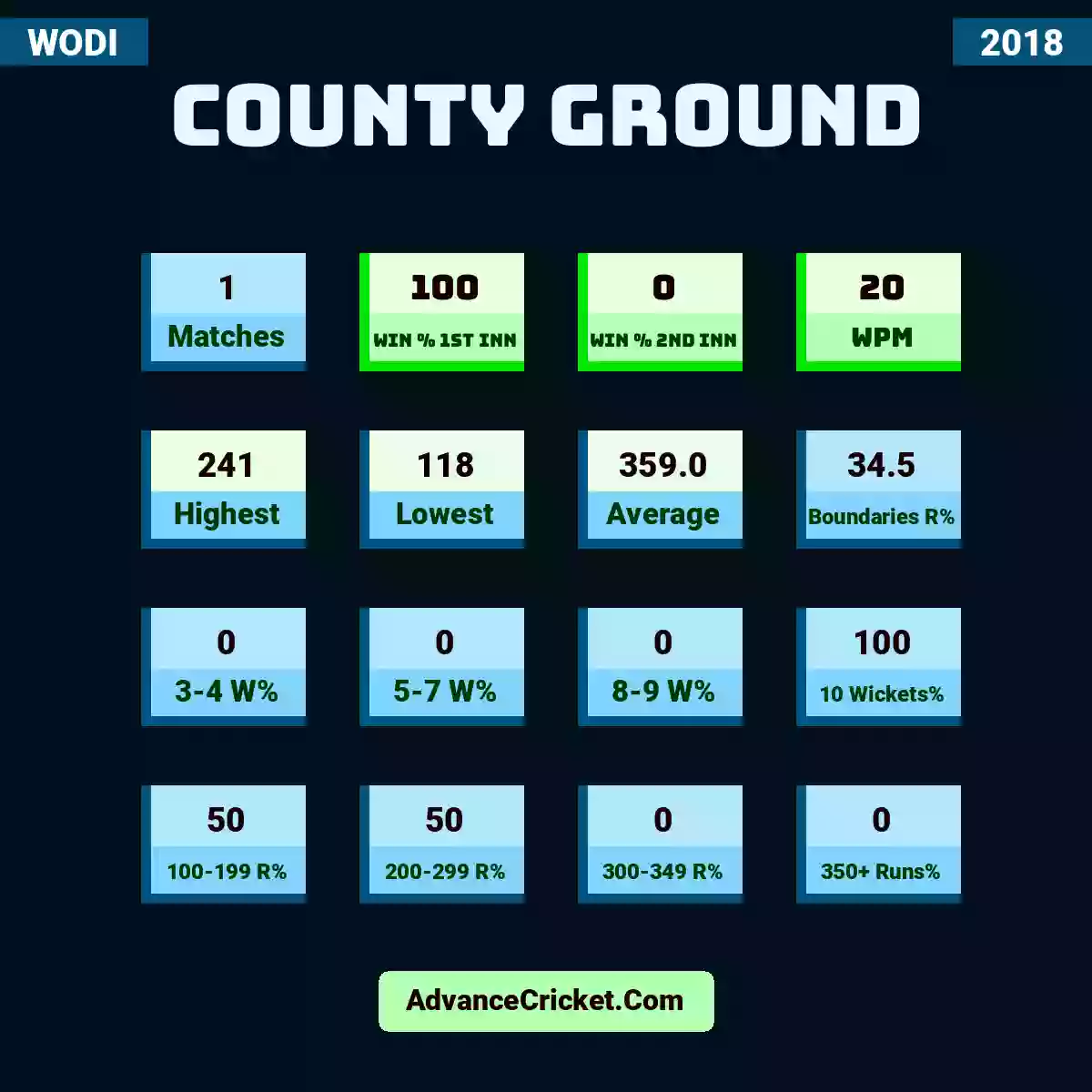 Image showing County Ground with Matches: 1, Win % 1st Inn: 100, Win % 2nd Inn: 0, WPM: 20, Highest: 241, Lowest: 118, Average: 359.0, Boundaries R%: 34.5, 3-4 W%: 0, 5-7 W%: 0, 8-9 W%: 0, 10 Wickets%: 100, 100-199 R%: 50, 200-299 R%: 50, 300-349 R%: 0, 350+ Runs%: 0.