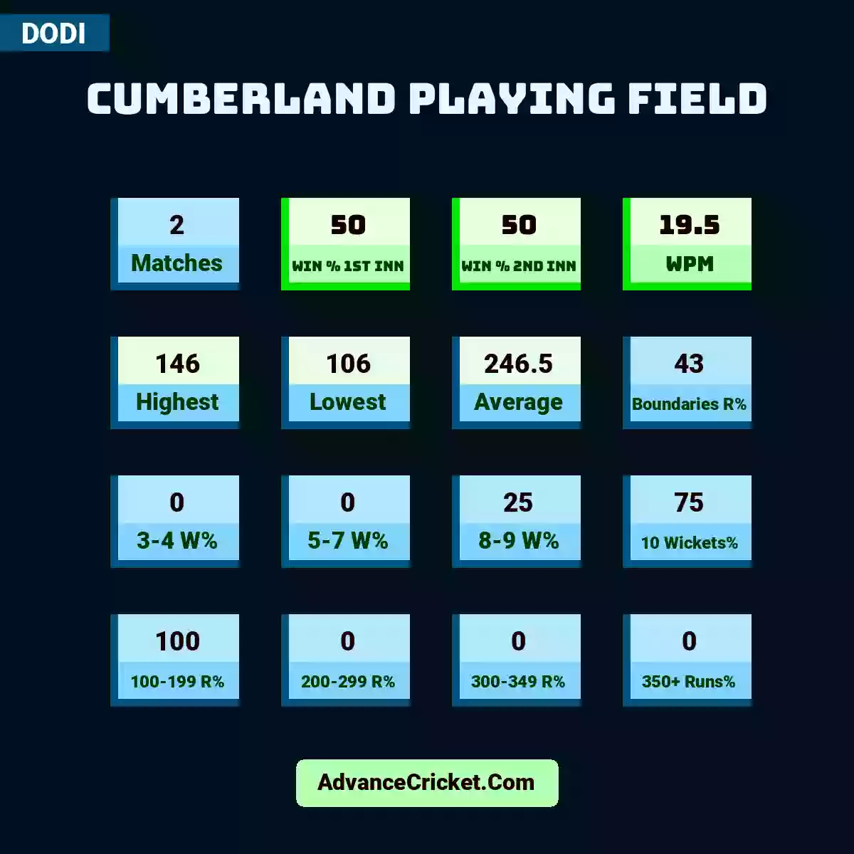 Image showing Cumberland Playing Field with Matches: 2, Win % 1st Inn: 50, Win % 2nd Inn: 50, WPM: 19.5, Highest: 146, Lowest: 106, Average: 246.5, Boundaries R%: 43, 3-4 W%: 0, 5-7 W%: 0, 8-9 W%: 25, 10 Wickets%: 75, 100-199 R%: 100, 200-299 R%: 0, 300-349 R%: 0, 350+ Runs%: 0.